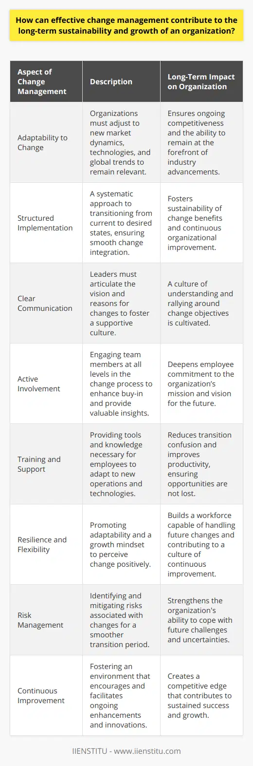 Effective change management is critically important for the long-term sustainability and growth of an organization. Adapting to change is not an option but a necessity in the rapidly evolving business landscape where technological advances, market dynamics, and global trends can swiftly render established ways of doing business obsolete. Organizations that fail to respond to these changes may find themselves outpaced by more nimble competitors. However, those that incorporate change management as a core competency are better positioned to leverage change for strategic advantage and continue thriving.Change is often perceived as disruptive and met with resistance, making change management an essential practice. Effective change management involves preparing, equipping, and supporting individuals to successfully adopt change in order to drive organizational success and outcomes. It requires a structured approach that focuses on the transition from current to desired states, ensuring that changes are thoroughly and smoothly implemented, and that the benefits of change are sustainable over time.One of the key components of successful change management is clear communication. As changes are conceived and implemented, leaders must communicate the vision and rationale behind the change. This transparency helps to cultivate a culture that not only understands the necessity for change but also rallies around it.Another essential element is active involvement. When team members at all levels are involved in the change process, they are more likely to buy into the change. Their firsthand knowledge can be invaluable for identifying potential pitfalls and providing insights that lead to better outcomes. In turn, their commitment to the organization's mission deepens as they take part in shaping its future.Training and support mechanisms are also critical to ensure that employees have the necessary skills and knowledge to effectively transition to new ways of operating. Without proper training and support, changes can lead to confusion, reduced productivity, and lost opportunities.An essential yet often overlooked aspect of change management is fostering a culture of resilience and flexibility. Changes in strategy, policy, or processes can be unsettling for those who have grown accustomed to a certain routine. However, by encouraging adaptability and a growth mindset within its culture, organizations can help their employees to see change as an opportunity for personal and professional development rather than a threat.Through the lens of risk management, change is both a necessity and a potential risk. Effective change management identifies and mitigates these risks, ensuring not only that the organization continues to operate smoothly during the transition but also that it emerges stronger and more capable of dealing with future change.Effective change management goes beyond immediate goals. It is also about nurturing an environment where continuous improvement is part of the organizational DNA. By learning from each new experience, an organization refines its approach to change, which will provide a competitive edge and contribute to its long-term success and growth. This sustainable approach allows an organization to evolve without losing sight of its core values and long-term objectives, thereby ensuring its lasting impact in its industry.To summarize, effective change management empowers organizations to respond to external pressures, adopt new technologies, enter new markets, and most importantly, innovate. It creates an environment where the pursuit of excellence is not only encouraged but also facilitated. Organizations that skillfully manage change are far more likely to enjoy sustained success and growth, positioning themselves as leaders in their respective fields for years to come.
