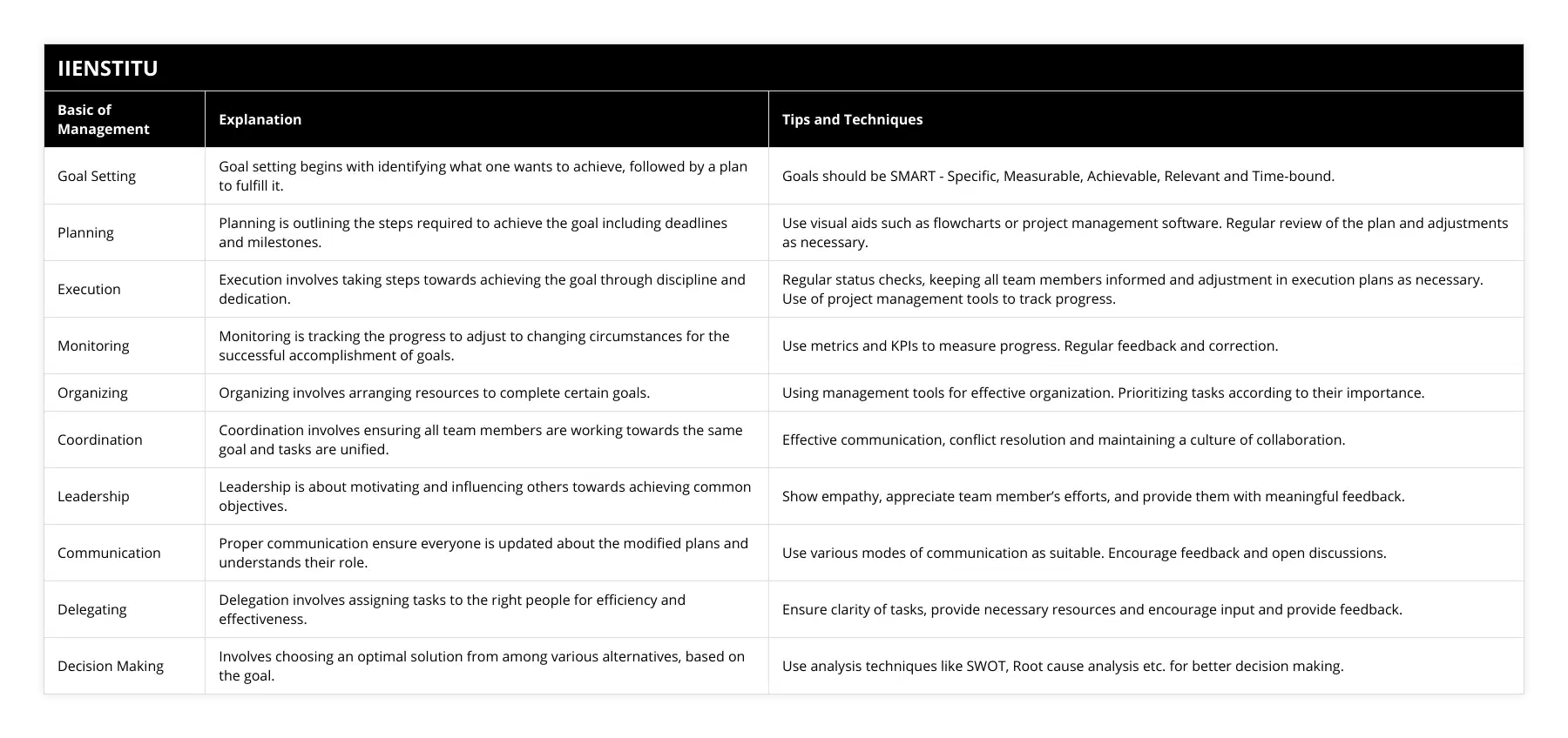 Goal Setting, Goal setting begins with identifying what one wants to achieve, followed by a plan to fulfill it, Goals should be SMART - Specific, Measurable, Achievable, Relevant and Time-bound, Planning, Planning is outlining the steps required to achieve the goal including deadlines and milestones, Use visual aids such as flowcharts or project management software Regular review of the plan and adjustments as necessary, Execution, Execution involves taking steps towards achieving the goal through discipline and dedication, Regular status checks, keeping all team members informed and adjustment in execution plans as necessary Use of project management tools to track progress, Monitoring, Monitoring is tracking the progress to adjust to changing circumstances for the successful accomplishment of goals, Use metrics and KPIs to measure progress Regular feedback and correction, Organizing, Organizing involves arranging resources to complete certain goals, Using management tools for effective organization Prioritizing tasks according to their importance, Coordination, Coordination involves ensuring all team members are working towards the same goal and tasks are unified, Effective communication, conflict resolution and maintaining a culture of collaboration, Leadership, Leadership is about motivating and influencing others towards achieving common objectives, Show empathy, appreciate team member’s efforts, and provide them with meaningful feedback, Communication, Proper communication ensure everyone is updated about the modified plans and understands their role, Use various modes of communication as suitable Encourage feedback and open discussions, Delegating, Delegation involves assigning tasks to the right people for efficiency and effectiveness, Ensure clarity of tasks, provide necessary resources and encourage input and provide feedback, Decision Making, Involves choosing an optimal solution from among various alternatives, based on the goal, Use analysis techniques like SWOT, Root cause analysis etc for better decision making