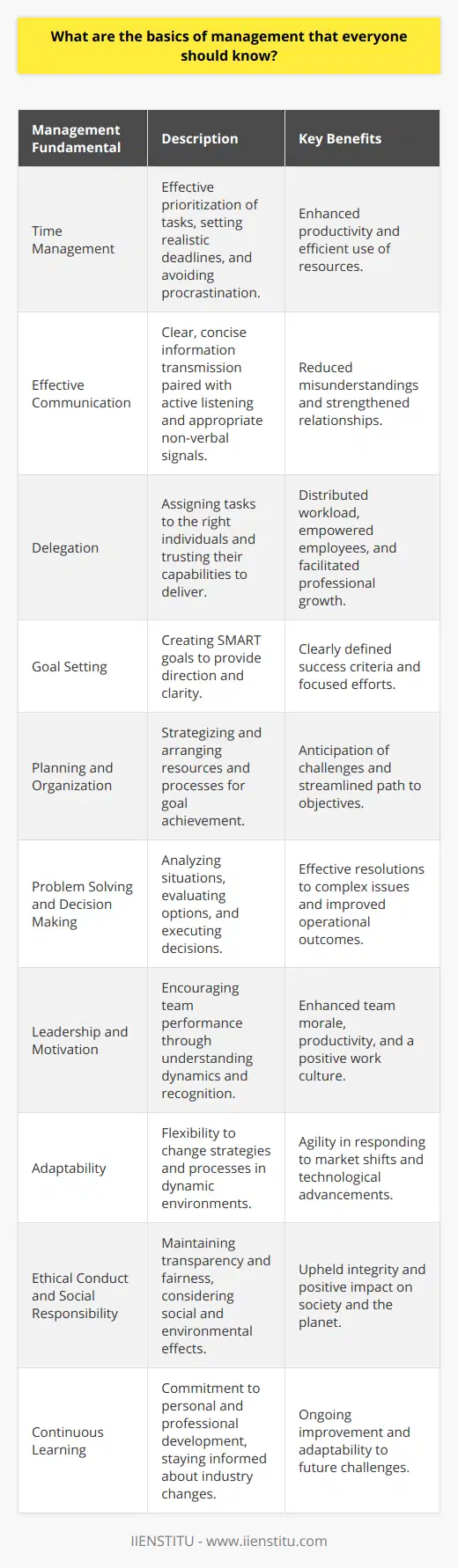 Management is an essential aspect of any business or organization, and grasping its basics is not only beneficial for individuals in leadership positions but for anyone aiming to function effectively within a professional setting. Here, we will outline the critical management fundamentals vital for success.**1. Time Management:** Time is a limited resource; hence, effective time management is paramount. Knowing how to prioritize tasks, set realistic time frames, and avoid procrastination is essential. Managers must also encourage their teams to manage their time wisely to enhance productivity.**2. Effective Communication:** At the heart of successful management is clear communication. The ability to convey ideas, instructions, and feedback in a clear, concise, and respectful manner is integral. It involves active listening, understanding non-verbal cues, and adapting communication styles to various situations and audiences.**3. Delegation:** Delegating tasks is a core skill for any manager, which involves identifying the right people for tasks and trusting them to complete the work. Proper delegation not only helps distribute the workload but also empowers team members and aids in their professional development.**4. Goal Setting:** Objectives provide direction and a clear focus for efforts. Effective managers set specific, measurable, achievable, relevant, and time-bound (SMART) goals for themselves and their teams. This framework ensures that everyone knows what success looks like and how to reach it.**5. Planning and Organization:** Managers must excel at creating plans that guide their teams towards achieving their goals. Organizational skills include developing project timelines, allocating resources wisely, and preparing for potential roadblocks. This meticulous approach anticipates challenges and establishes a roadmap for success.**6. Problem Solving and Decision Making:** Managers often face complex problems requiring swift and effective solutions. The ability to analyze situations, weigh options, and make informed decisions is critical. This involves both intuitive judgement and the application of analytical tools.**7. Leadership and Motivation:** At its core, management is about leadership. Inspiring and motivating a team to perform at its best involves understanding individual and group dynamics, recognizing and rewarding achievements, and cultivating a positive and inclusive work environment.**8. Adaptability:** The business world is ever-evolving, and adaptability is key. Managers must be ready to pivot strategies, embrace new technologies, and revise processes in response to changing business landscapes.**9. Ethical Conduct and Social Responsibility:** Managers should uphold ethical standards and promote responsible practices within their teams and wider organizations. This includes being transparent, treating everyone fairly, and considering the social and environmental impact of business decisions.**10. Continuous Learning:** An effective manager never stops learning and encourages the same in their team. Embracing professional development opportunities, keeping up with industry trends, and learning from both successes and failures are part of lifelong learning in management.In conclusion, these basic management principles are universal and apply across various sectors and industries. While these skills may be enhanced through experience, formal education, or professional training such as that offered by IIENSTITU, the real mastery comes from practical application and a genuine commitment to personal and team excellence. Whether you're leading a small team or a multinational corporation, embracing these fundamentals will prepare you for the challenges and opportunities that lie ahead in the ever-changing world of business.