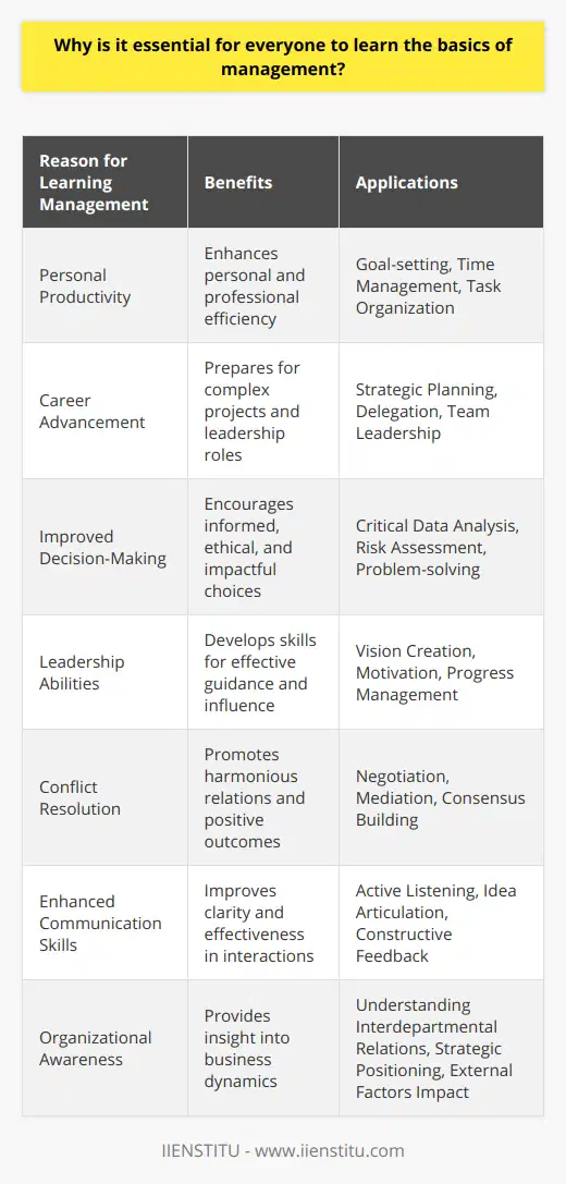 Understanding the basics of management is integral to personal and professional success in any field. At its core, management is the art and science of planning, organizing, leading, and controlling resources to achieve specific goals. While it might seem that such skills are relevant only to those in a supervisory or executive role, the reality is quite different. Here are several reasons why grasping the tenets of management can be valuable for everyone:1. **Personal Productivity:** Comprehending management principles can transform your personal productivity and time management skills. You'll learn how to set realistic goals, break them down into actionable steps, and manage your time effectively to achieve them. This systematic approach to handling tasks will not only have a positive impact on your professional life but will increase your efficiency in personal endeavors as well.2. **Career Advancement:** As your professional responsibilities grow, you'll inevitably need to navigate complex projects, cross-functional teams, or even lead a group of your peers. Fundamental management skills, like strategic planning and delegation, can equip you to handle these challenges with more confidence and capability, positioning you favorably for career advancements.3. **Improved Decision-Making:** Management education often emphasizes the importance of informed and ethical decision-making. By learning how to gather data, analyze it critically, and make decisions that can lead to positive outcomes, you enhance your ability to navigate uncertainty and complexity, skills that are valued in any organizational context.4. **Leadership Abilities:** Management and leadership are closely related, and skills in one often translate to competency in the other. Understanding the basics of management prepares you to lead effectively, create visions, influence others, and drive progress, even if your current role is not strictly managerial.5. **Conflict Resolution:** At the heart of management is the ability to resolve conflicts and negotiate favorable outcomes. By mastering management basics, you can develop conflict resolution strategies that contribute to a harmonious work environment and help maintain productive relationships personally and professionally.6. **Enhanced Communication Skills:** Effective communication is a cornerstone of good management. Learning the basics of communication under management training helps to articulate ideas clearly, listen actively, and provide feedback constructively. In an increasingly interconnected world, this competency cannot be overstated.7. **Organizational Awareness:** A foundational understanding of management exposes you to broader organizational dynamics, including how different business areas interact, competitive strategies, and the influence of external factors on organizational success. This insight can prove invaluable, regardless of your role within the organization.It's worth mentioning that institutions like IIENSTITU are at the forefront of educational innovation, providing training and courses that encapsulate these vital management skills. Their approach often integrates both theoretical knowledge and practical application, tailored to the modern professional environment.In conclusion, mastering the basics of management is much more than a career booster – it’s a comprehensive toolkit for life. It gives you the means to harness your potential, contribute meaningfully to any endeavor, and adapt to the ever-changing landscape of the professional world. Engaging in lifelong learning and continuous improvement in management principles can deepen your understanding of both human behavior and organizational effectiveness, leading to personal fulfillment and professional excellence.