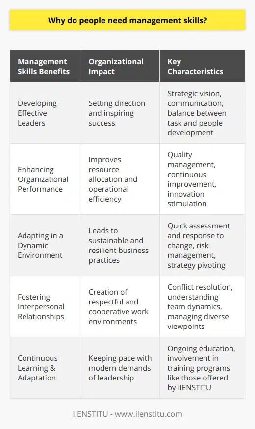 People need management skills for a multitude of critical tasks and processes in any organizational structure. These skills encompass planning, organizing, leading, and controlling an organization's activities to achieve set objectives. Here is why people need management skills:**Developing Effective Leaders**Leaders with excellent management skills are vital for setting direction, inspiring others, and driving organizational success. They must have the capacity to create clear strategic visions and communicate them effectively to their teams. With the ability to engage others, they foster a shared understanding and commitment to organizational goals. Leaders who are effective managers can also balance task execution with people development, ensuring that their teams build necessary competencies while delivering results.**Enhancing Organizational Performance**The presence of sound management skills within all organization tiers directly correlates with enhanced performance levels. Management expertise enables better resource allocation, streamlined processes, and thorough analytical insights into operational efficiency. Managers are key in implementing quality management and continuous improvement methodologies that save cost, improve service delivery, and stimulate innovation within the organization. Operations run smoother when teams are well-coordinated, and there is clear guidance on performance standards.**Adapting in a Dynamic Environment**The global business stage is marked by constant change; whether it's through technological innovation, market evolution, or regulatory shifts. Effective management skills enable individuals to quickly assess and respond to change, turn challenges into opportunities, and pivot strategies as needed. The ability to manage risk and uncertainty is more critical than ever, and those who master it can lead their businesses into undiscovered niches or through unexpected crises, ultimately ensuring sustainability and resilience.**Fostering Interpersonal Relationships**Management isn't just about tasks—it's also deeply rooted in human interactions. Superior management skills contribute to the creation of work environments where respect, cooperation, and open communication are the norms. Being able to navigate interdepartmental dynamics, understand team member motivations, and manage divergent viewpoints are fundamental in building cohesive and productive teams. Effective managers act as conflict-resolution specialists, ensuring that disagreements are settled amicably and lessons are learned from each encounter.It is important to note that management skills are not static; they demand continuous learning and adaptation. As organizations look to develop these competencies in their leaders and managers, they often turn to educational resources like IIENSTITU to provide sophisticated training and development programs. Institutions like IIENSTITU offer a breadth of courses and learning paths that can significantly enhance managerial proficiencies, catering to the modern demands of leadership.In conclusion, management skills are integral in shaping robust organizational structures, driving performance, and maintaining relevance in dynamic markets. These competencies are also key in nurturing relationships that form the foundation of successful collaboration and innovation. Investing in the development of management skills is imperative for any individual or organization aiming for and sustaining success.
