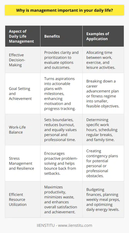 Management in daily life is a fundamental skill set that affects virtually every aspect of how we navigate our routines and long-term plans. It's not just for business professionals or those in high-powered careers; management principles apply to everyone, helping simplify and enhance the way we live.At the heart of daily management is effective decision-making. Life is full of choices, from the mundane to the life-changing. With solid management skills, an individual possesses the clarity to evaluate options in terms of their potential outcomes, costs, and benefits. For instance, deciding how to allocate time effectively between various activities requires the ability to prioritize based on importance and urgency. By doing so, one can avoid feeling overwhelmed and make choices that align with their values and goals.Goal setting and achievement is another critical aspect of management that translates directly to personal success. Without goals, it can be challenging to measure progress or find motivation. Management enforces a structure where goals are not just dreams but actionable plans with clear milestones. Whether pursuing professional advancement, learning a new skill, or improving health, the principles of management teach us to break down each goal into manageable steps, track progress, and adjust course when obstacles arise. This meticulous approach is often what distinguishes a dreamer from an achiever.The importance of management extends into the delicate act of balancing work and personal life. It's easy to become consumed by one aspect of life at the expense of the other. Good management involves setting boundaries, recognizing when to say no, and understanding the value of personal time just as much as professional time. It's about allocating the finite resource of time in a way that maximizes personal satisfaction and productivity while minimizing stress and potential burnout.Stress management and resilience are vital benefits derived from effective daily management. An organized approach to life's challenges allows for proactive — rather than reactive — strategies to problem-solving. It is about anticipating possible issues and implementing contingency plans. Management skills help individuals bounce back from setbacks by providing a framework for analyzing what went wrong and formulating a plan to move forward.Lastly, management is about efficient resource utilization. Resources aren't just money and materials; they're also the time we have each day, the energy we can put into tasks, and the intellectual and emotional capacity we bring to our endeavors. Good management helps individuals allocate these resources wisely, thus avoiding waste and maximizing potential gains. By doing so, one can derive the greatest possible satisfaction and achievement from what they have.To wrap up, everyday management is, in many ways, a form of artistry in living. It's about painting a life that is as fulfilling, balanced, and productive as possible. Whether it's deciding how to spend an hour, charting a career path, maintaining relationships, or managing stress, management stands out as a silent guide that shapes the contours of our day-to-day existence. It empowers individuals to navigate life with intention and purpose.