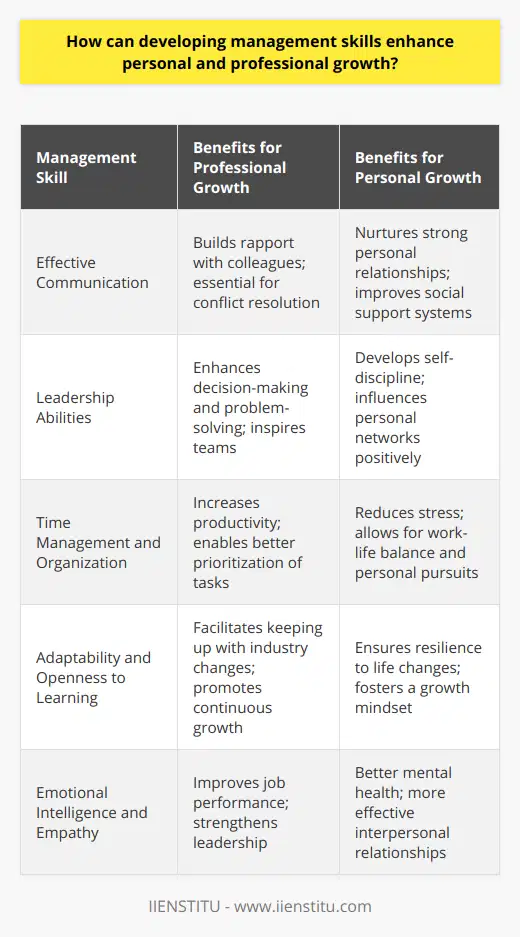 Management skills are often associated with one's capacity to lead and oversee teams in the workplace. However, the impact of these skills goes beyond the professional arena and deeply influences personal development. By developing management skills, individuals not only increase their value in the job market but also cultivate traits that enhance their personal lives.Among the numerous management skills, some of the most pivotal for personal growth include effective communication, leadership, time management, adaptability, and emotional intelligence.**Effective Communication**Communicating with clarity and empathy is instrumental in nurturing strong personal relationships and building rapport with colleagues. Listening actively and offering constructive feedback helps in resolving conflicts and fosters an environment of trust and mutual respect. This reinforcement of personal connections serves to improve one's network and social support system, which is crucial for personal contentment and professional networking.**Leadership Abilities**Leadership is not confined to corporate hierarchies; it extends to self-leadership and the ability to influence those around us. By practicing decisive and ethical leadership in everyday situations, individuals cultivate self-discipline and inspire others, laying the groundwork for personal achievements and enhanced problem-solving strategies.**Time Management and Organization**Efficiently juggling life's many demands requires strong time management and organizational skills. By setting clear goals, planning, and prioritizing, individuals can reduce stress and create more opportunities for personal pursuits and leisure activities. This skill not only augments productivity but also contributes to a more balanced and fulfilling life.**Adaptability and Openness to Learning**In a world that's constantly changing, the willingness to adapt and learn is indispensable. Individuals who adopt a growth mindset find it easier to embrace change, whether it's in the face of technological advancements or shifts in personal circumstances. This flexibility ensures continuous personal evolution and resilience in the face of life's uncertainties.**Emotional Intelligence and Empathy**Understanding and managing one's own emotions, as well as empathizing with others, are hallmarks of emotional intelligence. These skills improve one's ability to navigate personal relationships and enhance workplace dynamics. People with high emotional intelligence tend to have better mental health, job performance, and leadership abilities.In the pursuit of such management skills, individuals often turn to online platforms and courses to advance their knowledge. Online institutions like IIENSTITU offer a plethora of resources aiming to strengthen one's managerial capabilities. With the right training and commitment to personal development, anyone can harness these skills to chart a path towards a more successful and fulfilling life both personally and professionally.Overall, the synthesis of management skills into one's personal development toolkit can be transformative. These competencies enable individuals to lead richer lives, characterized by insightful communication, strong leadership presence, efficiency, adaptability, and emotional acuity. Their relevance and applicability make them a valuable set of skills worth cultivating for anyone looking to enhance their personal and professional growth.