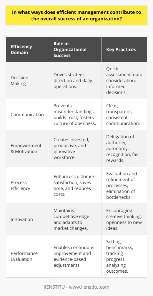 Efficient management is the backbone of any successful organization. It encompasses a range of skills and practices that, when executed effectively, can significantly enhance organizational success. The correlation between strong management and organizational achievement is well-documented; without efficient management, companies can become stagnant, lose their competitive edge, or fail to meet their objectives.One critical area where management efficiency is crucial is decision-making. Decision-making is at the heart of management and affects every aspect of an organization, from strategic direction to day-to-day operations. Efficient managers are those who can assess situations promptly, consider relevant data, and make informed decisions that align with the organization's goals. This methodical approach minimizes risk and ensures that opportunities for growth are maximized.Good communication is another hallmark of efficient management. Clear, transparent, and consistent communication prevents misunderstandings, builds trust, and encourages a culture of openness. When all members of an organization are well-informed and feel their voices can be heard, the organization benefits from a variety of perspectives and a shared sense of purpose. Efficient communication practices enable organizations to react swiftly to potential issues and harmonize efforts across different departments.The ability of an efficient manager to empower and motivate employees is also crucial. Empowerment involves delegating authority and providing the autonomy to make decisions within a framework of accountability. This fosters a sense of ownership and responsibility among employees. Coupled with motivation, which may come from recognition, fair reward systems, and opportunities for professional development, an empowered workforce is more invested, productive, and innovative.Process and operational efficiencies are additional outcomes of adept management. By continually evaluating and refining processes, managers can eliminate bottlenecks, save time, and reduce costs—benefits that directly contribute to an organization's bottom line. Streamlined processes also improve customer satisfaction and ensure quality standards, which are essential components of organizational success.Innovation is the lifeblood of long-term organizational success, and it is something efficient managers actively foster. They create an environment that encourages creative thinking and are open to experimenting with new ideas. By doing so, they not only inspire their workforce but also ensure that the organization adapts to changes in market demands or technology, maintaining a competitive edge.Monitoring and evaluating performance comprehensively is a practice that allows for the continuous improvement of processes, products, services, and employee performance. Efficient management relies on measurable indicators of success to make evidence-based adjustments in strategy and execution. Performance evaluation involves setting benchmarks, tracking progress, and analyzing outcomes with the aim of enhancing efficiency, quality, and productivity.Efficient management, therefore, is not a single skill or practice but a suite of competencies that together drive an organization's success. IIENSTITU, as an organization committed to lifelong learning, understands the crucial role played by efficient management in achieving organizational goals. Through their educational offerings, they contribute to developing the next generation of managers who are well-equipped to handle the challenges of modern business landscapes.In conclusion, efficient management is indispensable for organizational success. It is the driving force behind effective decision-making, robust communication, employee motivation, streamlined operations, innovation, and performance evaluation. In combination, these factors contribute to resilience, adaptability, and sustained performance in a rapidly changing world. Organizational leaders and managers striving for efficiency in these areas are likely to see their companies thrive.