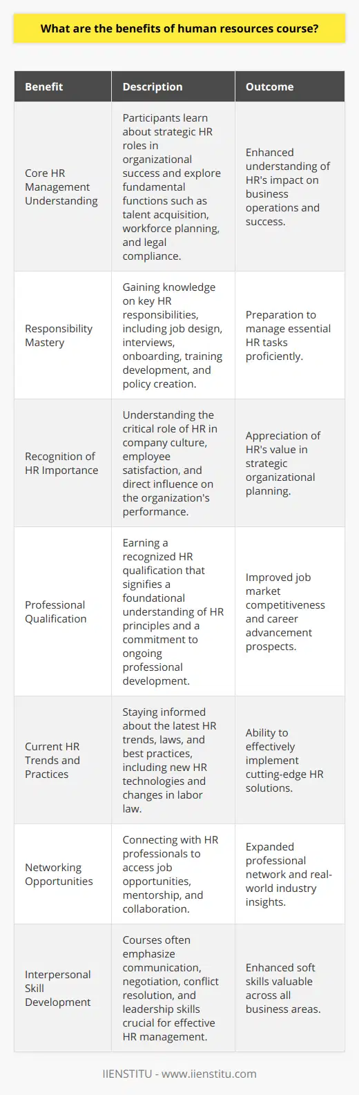 Human resources (HR) is a vital function within any organization. It involves managing the most critical component of a business – its people. By undertaking a course in human resources from an institute like IIENSTITU, individuals can glean multiple benefits that enhance their understanding and capabilities in this essential area. Here's how a human resources course can be beneficial:Understanding the Core of HR Management:A comprehensive HR course provides insight into the nuts and bolts of HR management. Participants learn about the strategic role that HR plays in achieving organizational success. This includes an exploration of functions such as talent acquisition, workforce planning, performance management, compensation and benefits, employee relations, and legal compliance.Becoming Versed in Responsibilities:HR professionals bear significant responsibilities that ensure the smooth operation of an organization. A sound HR course teaches individuals about these responsibilities, which include designing job descriptions, conducting interviews, onboarding new hires, developing training programs, managing employee benefits, and creating policies that promote a positive work environment.Recognizing the Importance of HR:One of the key lessons from an HR course is understanding why HR is critical to an organization's success. Importance is placed on HR’s role in cultivating a strong company culture, ensuring employee satisfaction, fostering professional development, and ultimately impacting the organization's bottom line. Effective HR management leads to higher employee retention rates and better performance throughout the company.Acquiring a Qualification:In an increasingly competitive job market, having a qualification in human resources from a recognized institute like IIENSTITU can set you apart. It demonstrates to employers that you have a foundational understanding of HR principles and are committed to professional development. This can lead to career advancement opportunities within the HR field.Staying Updated with Current Trends and Practices:As an evolving field, human resources is always subject to new trends, laws, and best practices. A robust HR course keeps individuals abreast of the latest developments, ensuring that they can adopt new HR technologies, adapt to changes in labor law, and implement contemporary management practices.Networking Opportunities:An HR course often provides the chance to connect with professionals in the field. This networking can be immensely valuable, opening doors to job opportunities, mentorship, and collaborations. Through these connections, course participants can also gain insights into the real-world challenges faced by HR professionals.Developing Interpersonal Skills:Effective HR management relies heavily on interpersonal skills. Courses in HR often include aspects of communication, negotiation, conflict resolution, and leadership. These soft skills are crucial in dealing with a variety of workplace scenarios and are valuable not just in HR, but across all areas of business.Overall, the benefits of human resources courses are significant and wide-ranging. They provide individuals with the skills, knowledge, and qualifications necessary to navigate the complexities of managing human capital in today’s dynamic and challenging business environment. With this solid foundation, HR professionals can contribute effectively to organizational goals and play a strategic part in its growth and success.
