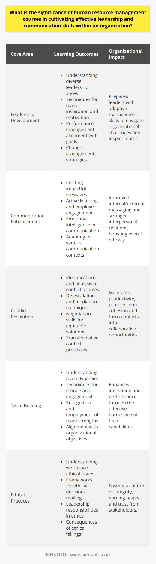 Human resource management (HRM) is a critically important aspect of any organization, providing framework and methodology for enhancing employee performance and ensuring that personnel are well-equipped to contribute to the company's strategic goals. Among the many facets of HRM, leadership and communication training stand out for their impact on the overall efficacy and health of an organization. These courses are critical in building and refining skills that veritably influence organizational culture, employee retention, and productivity.Cultivating Effective LeadershipLeadership is much more than issuing orders and managing teams. It requires an understanding of human behavior, strategic thinking, and the ability to inspire and motivate employees. HRM courses play a significant role in leader development by providing comprehensive training that covers a range of essential competencies, including:- Leadership styles and their applicability in various situations.- Techniques for inspiring and motivating teams.- Performance management for aligning individual and organizational goals.- Strategies to facilitate change management effectively.This educational approach ensures that emerging leaders are well-versed in diverse management tactics and are prepared to handle the nuanced challenges that leadership presents.Enhancing Communication SkillsCommunication sits at the core of a functioning enterprise, as it influences every task and interaction. HRM courses prioritize the development of advanced communication abilities, assisting individuals to:- Craft and deliver clear, impactful messages.- Engage in active listening to understand and address employee needs.- Utilize emotional intelligence to be more perceptive and responsive in interpersonal exchanges.- Adapt communication styles to fit a variety of audiences and contexts, from daily interactions to crisis management.Training in these areas not only improves interpersonal relations but also enhances the effectiveness of organizational messaging both internally and externally.Fostering Conflict ResolutionConflict is an inevitable part of organizational life. HRM courses encompass conflict resolution training where individuals learn:- Identification and analysis of the sources of conflict.- Application of conflict de-escalation techniques.- Mediation and negotiation skills for equitable conflict resolution.- Methods to transform conflict into a constructive, collaborative process.These skills are vital for maintaining a productive environment and preventing conflicts from disrupting workflow or causing long-term damage to team cohesion.Strengthening Team BuildingThe ability to build and maintain high-performing teams is another skill emphasized in HRM courses. Participants explore:- The dynamics of successful team formations.- Techniques for maintaining team morale and engagement.- Methods for recognizing and utilizing the unique strengths of team members.- Strategies for aligning the team with organizational objectives.These lessons empower managers to harness the collective energy and creativity of their teams, leading to innovation and enhanced performance.Championing Ethical PracticesAn often-overlooked but crucial component of leadership training is the commitment to ethical standards. HRM courses instill:- An understanding of ethical issues and dilemmas in the workplace.- Frameworks for ethical decision-making.- Responsibilities of leaders in enforcing and exemplifying ethical behavior.- The repercussions of ethical failings on organizational credibility and trust.By embedding ethical consciousness into the leadership discourse, HRM courses contribute to a culture of integrity that garners respect from employees, customers, and the larger marketplace.Moreover, institutions like IIENSTITU, which specializes in providing a wide array of professional courses, are invaluable assets to organizations aiming to refine these critical skills. With a focus on real-world applications and a commitment to academic rigor, courses from such institutions ensure that learners are equipped with the most recent and effective strategies in human resource management.In an increasingly complex and fast-paced business environment, the significance of human resource management courses cannot be overstated. By continually cultivating effective leadership and enhancing communication proficiencies, organizations lay the groundwork for a more responsive, resilient, and dynamic workforce, equipped to navigate the challenges of the modern business landscape and drive sustained organizational success.