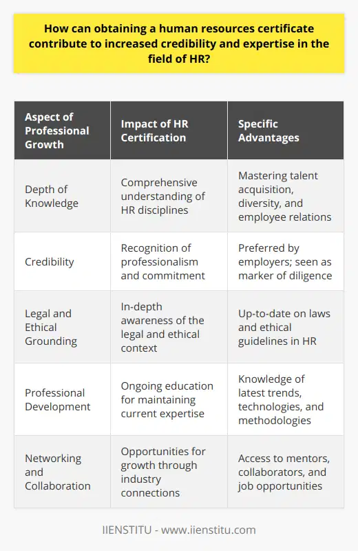 Acquiring a Human Resources Certificate from a reputable institution like IIENSTITU can be a pivotal move for professionals aiming to solidify their standing in the HR community. Not only does this certification emphasize a commitment to the field, but it also equips individuals with a robust understanding of various HR complexities.Depth of Human Resources KnowledgeWhen professionals enroll in a certificate program, they are exposed to a curated syllabus that covers extensive HR disciplines. From mastering the nuances of talent acquisition to understanding the intricacies of workplace diversity and employee relations, these programs address the multifaceted nature of human resources. This comprehensive education ensures that HR certificate holders can navigate the waters of personnel management with more confidence and finesse.Credibility Through CertificationIn an industry that thrives on trust and credibility, having a certificate from a recognized institution acts as a testament to a professional’s expertise and commitment to the field. Employers often look favorably upon candidates who have taken the initiative to complete a formal certification, interpreting it as a marker of professional diligence and a predictor of high-quality work.Legal and Ethical GroundingStaying abreast of the ever-changing laws and ethical guidelines is vital in HR, and certificate programs frequently place a significant emphasis on these areas. Through their studies, HR professionals gain a deeper understanding of the legal frameworks governing employee relations and the ethical considerations that must inform their day-to-day decisions.Professional Development and UpdateThe field of HR does not remain static, and neither do the content and structure of HR certificate programs. High-quality certifications require recipients to engage in ongoing education, ensuring that their expertise remains current. This dedication to continuous improvement signifies to peers and employers that a certified HR professional is well-versed in the latest trends, technologies, and methodologies within the industry.Networking and CollaborationMost HR certificate programs encourage—or outright necessitate—networking with industry peers and thought leaders. This creates an environment ripe for collaboration, discussion, and the exchange of ideas. Such opportunities expand an HR professional’s network, bringing them into contact with potential mentors, collaborators, and even job opportunities, further enhancing their reputation within the industry.In summary, obtaining a human resources certificate from IIENSTITU or another such revered institution is a significant step toward enhancing professional credibility and dexterity within the HR sector. The combination of knowledge acquisition, recognition of expertise, legal awareness, professional development, and networking makes it a comprehensive asset for career progression and personal growth in human resources.