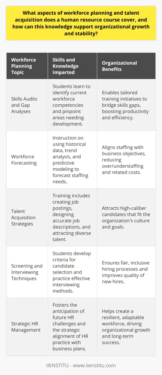Within the realm of human resources, a comprehensive HR course plays a pivotal role in teaching students the intricacies of workforce planning and talent acquisition. The content of such courses is tailored to imbue future HR professionals with the skills needed to assess, predict, and fulfill the staffing needs of an organization effectively.Workforce planning within HR courses typically addresses methods to critically analyze the existing skills of an organization's workforce. Students learn how to conduct skills audits and gap analyses, which are essential in identifying current competencies and areas requiring development. This foundational knowledge is crucial for strategizing future training and education that align with organizational objectives.Furthermore, students delve into workforce forecasting, where they examine external and internal factors that influence staffing needs. They learn to use historical data, trend analysis, and predictive modeling to anticipate future business demands. This forward-thinking approach is key to setting realistic staffing expectations that harmonize with an organization's strategic plan.An HR course would also unveil the various stages of talent acquisition, from creating compelling job postings that attract high-caliber candidates to implementing an effective selection process. Students are taught to design job descriptions that accurately reflect the roles and responsibilities, attract diverse talent, and communicate the organization's values.Screening methods and interviewing techniques also form a critical component of these courses. Students practice developing screening criteria and conducting interviews that help them discern candidates' true capabilities and potential fit within the organization. This ensures that the recruitment process is efficient, fair, and inclusive, yielding the best possible hires.Knowledge gained from an HR course about workforce planning and talent acquisition has direct benefits for an organization's stability and growth. By aligning the workforce strategically with future business needs, HR professionals can prevent skill shortages and overstaffing, resulting in cost savings and increased productivity. Effective talent acquisition strategies also enhance the organization's appeal to potential employees, helping to attract top talent and retain high-performing staff, thus reducing turnover and fostering a more stable workforce.In teaching these core skills, HR courses foster a holistic perspective that encourages anticipation of future HR challenges rather than simply reacting as they occur. Strategic workforce planning and talent acquisition become instrumental in developing resilient organizational structures that can adapt to change, thereby ensuring that the organization remains competitive and can seize opportunities for growth and development.The expertise gained from an HR course in workforce planning and talent acquisition is therefore not just advantageous but essential. It equips HR practitioners with the tools and insights needed to contribute significantly to their organizations, ensuring a dynamic, skilled, and cohesive workforce that supports long-term viability and success.