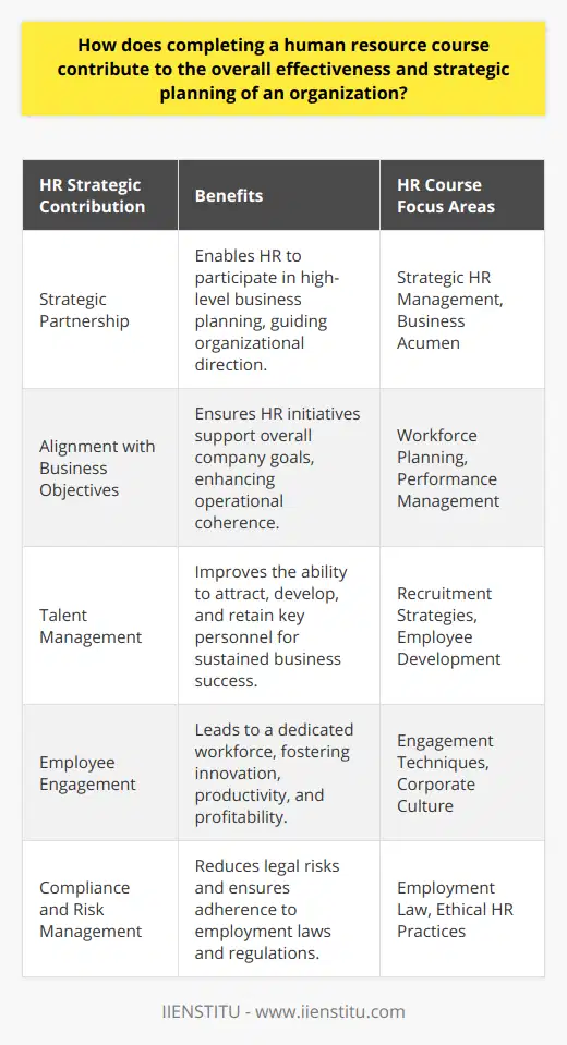 Completing a human resource course can significantly enhance the capacity of HR professionals to actively contribute to the overall effectiveness and strategic planning of an organization. Rather than restrict their role to administrative functions, HR professionals who have undergone such training can position themselves as strategic partners in the business, playing a key role in driving the organization forward.When HR goals are in sync with the overall aims of the company, every HR strategy, from workforce planning to performance management, becomes anchored in the broader business objectives. This intentional alignment, taught extensively in human resource courses, transcends the typical transactional aspects of HR, fostering a proactive approach where HR initiatives drive organizational change and success.One of the primary strategic components improved through HR training is talent management. Human resource courses often provide an in-depth understanding of how to attract, manage, and retain skilled employees—ensuring the right talent is in place to meet organizational challenges. This understanding is critical for building a resilient workforce capable of adapting to market changes, propelling the organization towards its strategic objectives.Moreover, these courses address the pivotal role of employee engagement in achieving business success. Through coursework and case studies, HR professionals learn the techniques to cultivate an environment where employees are committed to the company's mission and values. The resulting positive workforce attitude leads to increased innovation, productivity, and a stronger bottom line.The strategic implications of compliance cannot be overstated. HR courses typically cover a wide spectrum of legal and ethical issues related to employment. This training is indispensable as it allows HR practitioners to not only understand the legal landscape affecting the workplace but also proactively apply that knowledge to minimize risk and ensure that the organization adheres to the most up-to-date legal standards.In sum, the knowledge and skills gained from a human resource course prepare HR professionals to assume a strategic role within their organizations. This education is crucial for aligning HR strategies with business priorities, optimizing talent management, deepening employee engagement, and ensuring legal compliance—all of which are necessary components for organizational effectiveness and strategic success.