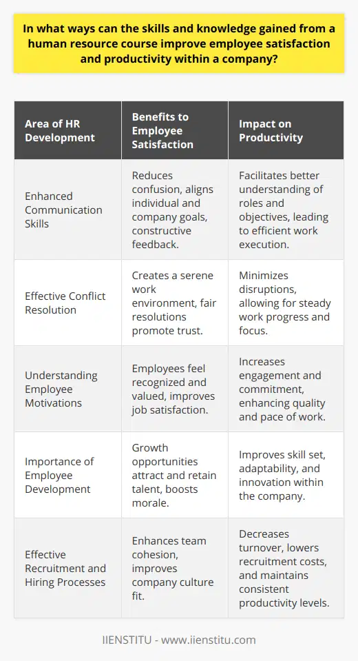 All organizations strive to optimize employee satisfaction and productivity, as these elements are fundamental to achieving a thriving work environment and maintaining a competitive edge. The skills and knowledge gained from a human resource course can be instrumental in this endeavor. Offering a multitude of benefits, these courses equip HR professionals with the tools needed to foster a supportive and efficient workspace.Enhanced Communication Skills:Effective communication lies at the heart of a functional work environment. Human resource courses focus on enhancing communication skills, enabling HR professionals to facilitate clear and accurate exchange of information. With these skills, they are better positioned to clarify expectations, deliver constructive criticism, and reinforce company objectives. This can help reduce confusion and align individual efforts with the organization's goals, leading to increased employee satisfaction and productivity.Effective Conflict Resolution:Workplace conflicts, if left unchecked, can escalate, disrupting the harmony and flow of operations. Through human resource courses, individuals learn how to tactically navigate interpersonal disputes and apply conflict resolution strategies. This skill set is essential for maintaining a serene work environment and ensuring that conflicts are resolved in a way that is fair and considerate to all parties involved. A content workforce, with fewer internal disputes, is naturally more productive.Understanding Employee Motivations:A notable component of human resource courses is the study of what motivates employees. This knowledge enables HR professionals to design incentives and rewards that resonate with their workforce. When employees feel recognized and understood, they are more likely to be satisfied with their job. This, in turn, fosters a sense of ownership and can lead to higher levels of productivity, as employees work with greater enthusiasm and engagement.Importance of Employee Development:Investing in employee development is a win-win for both the company and its workforce. Human resource courses often emphasize the significance of nurturing employees' growth and career progression. This focus helps companies create structured development plans, which can attract and retain top talent while also enhancing their skill sets. When employees grow, the company grows, leading to a mutually beneficial dynamic that uplifts both productivity and satisfaction.Effective Recruitment and Hiring Processes:A pivotal aspect of human resource courses is the imparting of sophisticated recruitment and hiring techniques. These processes are critical in selecting candidates who not only bring the requisite skills to the table but also complement the company culture. Skilled HR personnel can thus mitigate turnover, reduce recruitment costs, and enhance team cohesion. By bringing on board the most suitable candidates, an organization fosters a workplace environment that is conducive to high levels of satisfaction and productivity.In essence, the contribution of human resource courses to improving employee satisfaction and productivity cannot be overstated. They provide individuals with specialized expertise that empowers them to tackle the dynamics of any workplace effectively, leading to sustainable growth and success for the company. Courses offered by institutions like IIENSTITU can be particularly valuable for HR professionals seeking to stay ahead of the curve with the latest practices and insights in the field.