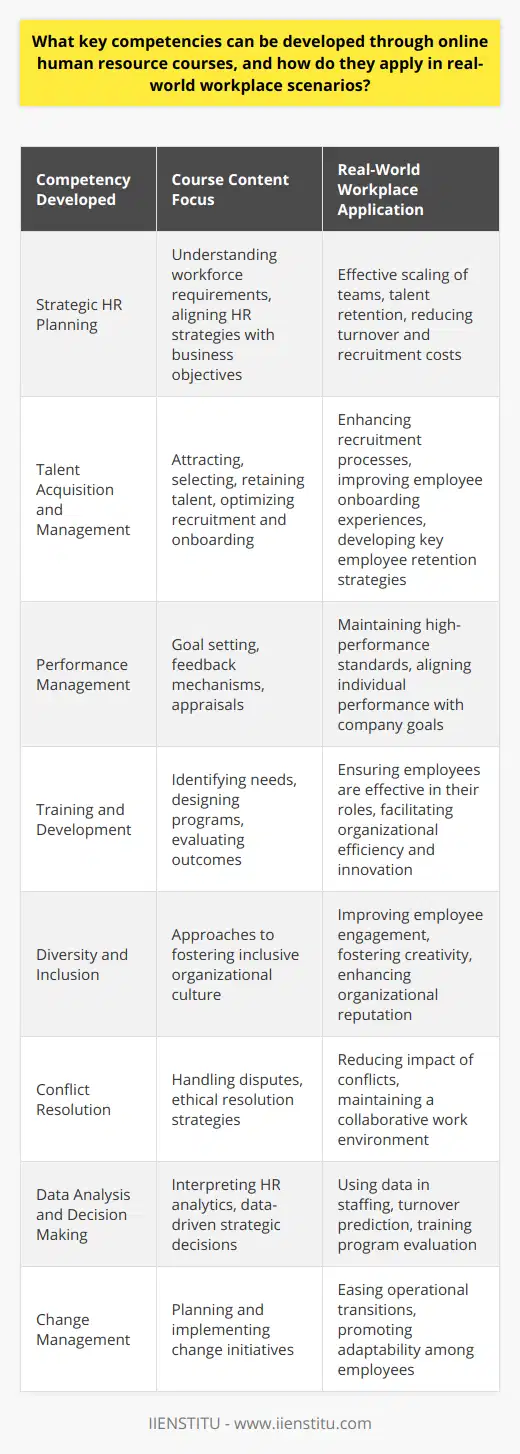 Online human resource courses offered by institutes like IIENSTITU provide a flexible and comprehensive way for individuals to acquire essential competencies critical to effective HR management and leadership. These competencies prepare professionals for the dynamic and sometimes challenging scenarios that characterize today's workplaces. Below are some of the key competencies developed through such courses and their applications in real-world workplace scenarios:1. **Strategic HR Planning:** Online HR courses enable learners to understand and implement strategic human resource planning. This competency helps HR professionals anticipate and manage workforce requirements in alignment with the business objectives. In practice, those with skills in strategic HR planning contribute to the effective scaling of teams, better talent retention, and reduced costs associated with turnover and recruitment.2. **Talent Acquisition and Management:** The ability to attract, select, and retain talent is another competency developed through online HR courses. Practitioners apply these skills to optimize recruitment processes, enhance onboarding experiences, and develop retention strategies that keep key employees engaged and committed to the organization.3. **Performance Management:** Courses often cover advanced methods of monitoring and enhancing employee performance. This includes goal setting, feedback mechanisms, and performance appraisal systems. In the workplace, this competency translates to sustaining high-performance standards and aligning individual performance with the strategic goals of the enterprise.4. **Training and Development:** Essential for the personal and professional growth of employees, training and development competencies encompass identifying training needs, designing effective programs, and evaluating outcomes. HR professionals apply these skills to ensure that employees possess the necessary knowledge and skills to be successful in their roles, which in turn improves organizational efficiency and innovation.5. **Diversity and Inclusion:** Online HR courses address the increasingly important topics of diversity, equity, and inclusion within organizations. By developing competencies in this area, HR professionals can shape organizational culture to be more inclusive, thereby improving employee engagement, fostering creativity, and enhancing reputation.6. **Conflict Resolution:** HR practitioners often find themselves in the role of mediator. Online courses prepare them to handle workplace disputes effectively, aiming for resolutions that are ethical and serve the best interests of all parties involved. As a result, HR professionals can reduce the negative impacts of conflicts and maintain a collaborative working environment.7. **Data Analysis and Decision Making:** With the rise of HR analytics, HR professionals must be adept at interpreting data to drive strategic decisions. Online courses emphasize this competency, equipping HR personnel to use data in staffing, predicting turnover, evaluating training programs, and other vital HR functions.8. **Change Management:** Organizations are in constant flux, and effective change management is a key HR competency. Online courses help HR professionals to plan, communicate, and implement change initiatives with minimal disruption to operations, thereby easing transitions and fostering adaptability among employees.Online HR courses offer a rich curriculum that reflects the complexities of modern workplaces. The competencies developed through these courses are highly applicable to real-world scenarios, enabling HR professionals to navigate the challenges of the work environment with ease and contribute significantly to the success and sustainability of their organizations.