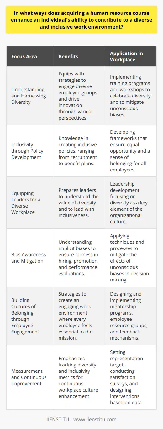 Acquisition of a human resource (HR) course can profoundly enhance an individual's ability to foster and contribute meaningfully to a diverse and inclusive work environment. Such a course arms HR professionals with a toolkit designed to navigate and celebrate the rich tapestry of human differences and promote an ethos of equal opportunity within the workplace.**Understanding and Harnessing Diversity**One of the core benefits of taking an HR course is the development of a deep understanding of diversity. Diversity in the workplace goes beyond race, gender, and ethnicity; it includes age, sexual orientation, religious beliefs, and cognitive styles. An HR course trains individuals to recognize and appreciate this diversity, equipping them with strategies to engage all employees effectively and drive innovation through varied perspectives.**Inclusivity through Policy Development**A significant responsibility of HR professionals is the development and implementation of workplace policies. An HR course covers the critical aspects of formulating policies that underpin an inclusive culture. This includes creating frameworks that ensure all employees feel welcome and valued, from recruitment strategies that broaden talent pools to inclusive health and benefit plans that accommodate the needs of a diverse workforce.**Equipping Leaders for a Diverse Workplace**Leadership sets the tone for workplace culture. An HR course trains individuals to coach and guide leaders in leveraging diversity and leading inclusively. This involves creating leadership development programmes that emphasize the importance of diversity and inclusivity at the management level, ensuring that managers have the tools and mindset to promote and value a broad spectrum of employee voices.**Bias Awareness and Mitigation**An often-overlooked but critical aspect of an HR course is training in bias awareness. Implicit biases, which are subconscious attitudes or stereotypes, can significantly impact decision-making processes. Understanding these biases and adopting strategies to mitigate their effects ensures that the hiring, promotion, and performance evaluation process remain fair and equitable, thereby nurturing a perception of organizational justice.**Building Cultures of Belonging through Employee Engagement**HR courses also delve into employee engagement and retention. A diverse and inclusive workplace is not just about hiring a mixture of people; it's about making every person feel included and essential to the organization's mission. HR professionals learn how to design engagement strategies that promote a sense of belonging, such as employee resource groups, mentorship programs, and regular feedback mechanisms that allow employees from all backgrounds to contribute to the conversation.**Measurement and Continuous Improvement**Lastly, an HR course emphasizes the importance of measurement and continuous improvement in driving diversity and inclusivity. By setting and tracking specific objectives, such as representation targets or employee satisfaction scores, HR professionals can pinpoint areas for improvement and design interventions to enhance the organization's inclusivity.In essence, through structured learning and professional development, an HR course provides invaluable skills and insights that empower HR professionals to build workplaces where every individual can thrive. The knowledge gained from such courses, offered by institutions like IIENSTITU, presents an opportunity to lead the charge in creating more equitable and inclusive workplace environments that truly reflect the diversity of the world around us.