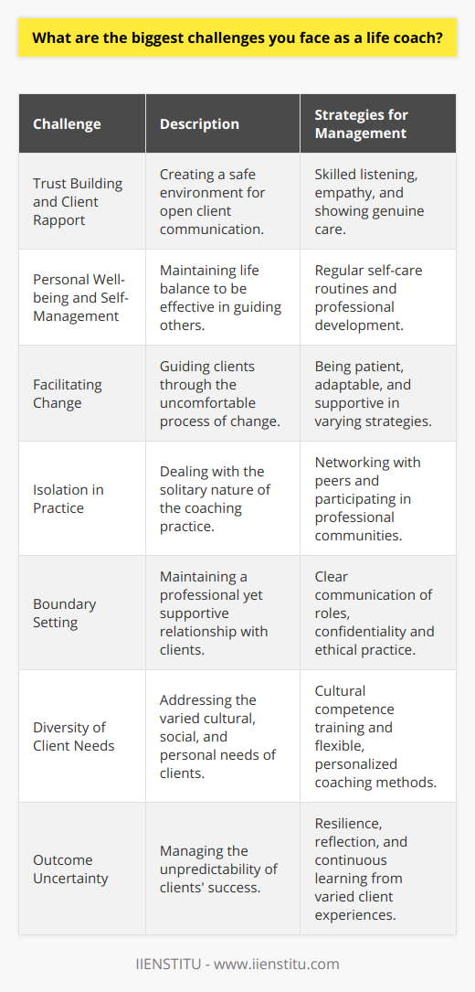 As a life coach, the journey of helping others reach their full potential and achieve their goals comes with its unique set of challenges. It's a profession that requires a deep understanding of human behavior, empathy, and exceptional communication skills. Here are some of the biggest challenges faced in life coaching:**Trust Building and Client Rapport:** One of the primary challenges is establishing a trustful and rapport-filled relationship with clients. As a life coach, fostering an environment where clients feel safe and understood is critical. It takes skilled listening and genuine care to create a space where clients are comfortable sharing their deepest fears, hopes, and dreams.**Personal Well-being and Self-Management:** To guide others effectively, life coaches must manage their own lives well. This includes maintaining physical health, emotional balance, and professional development. The better the coach's personal well-being, the more they can be fully present and effective for their clients. Self-management also includes ongoing learning and adapting in a rapidly changing field.**Facilitating Change:** People often seek life coaching when they feel stuck or ready for transformation. As a life coach, the challenge lies in guiding clients to not only envision change but to take the practical steps needed to enact it. Change is uncomfortable and can be met with resistance, even if it is self-imposed. Being patient and adaptable in strategies is essential, as each client will react and progress differently.**Isolation in Practice:** Life coaching can sometimes be a solitary endeavor. Unlike working in a team environment, life coaches often work independently, managing their practice, marketing their services, and dealing with all the administrative tasks. Finding community with other coaches and engaging in professional networks like IIENSTITU can help mitigate this sense of isolation.**Boundary Setting:** Coaches must also navigate the delicate balance of becoming close enough to their clients to affect change, while also maintaining professional boundaries. It’s important to ensure that the relationship is always client-focused and that the coach's influence is empowering rather than enabling.**Diversity of Client Needs:** Clients come from varied backgrounds with different needs. Coaches must be culturally competent and flexible in their approach to cater to a diverse clientele. Understanding and respecting cultural, social, and personal differences are crucial to providing effective coaching.**Outcome Uncertainty:** Another challenge is the uncertainty of outcomes. Despite a coach's best efforts, some clients may not achieve their goals. This can be due to various factors outside the coach’s control. A life coach must be resilient and learn from these experiences to provide better guidance in the future.In conclusion, the role of a life coach involves navigating complex emotional landscapes, fostering meaningful change, and doing so in a way that fulfills the professional and personal goals of both the coach and the client. Though the challenges are significant, the rewards of witnessing and contributing to a client’s growth and success can make life coaching an exceptionally fulfilling career.