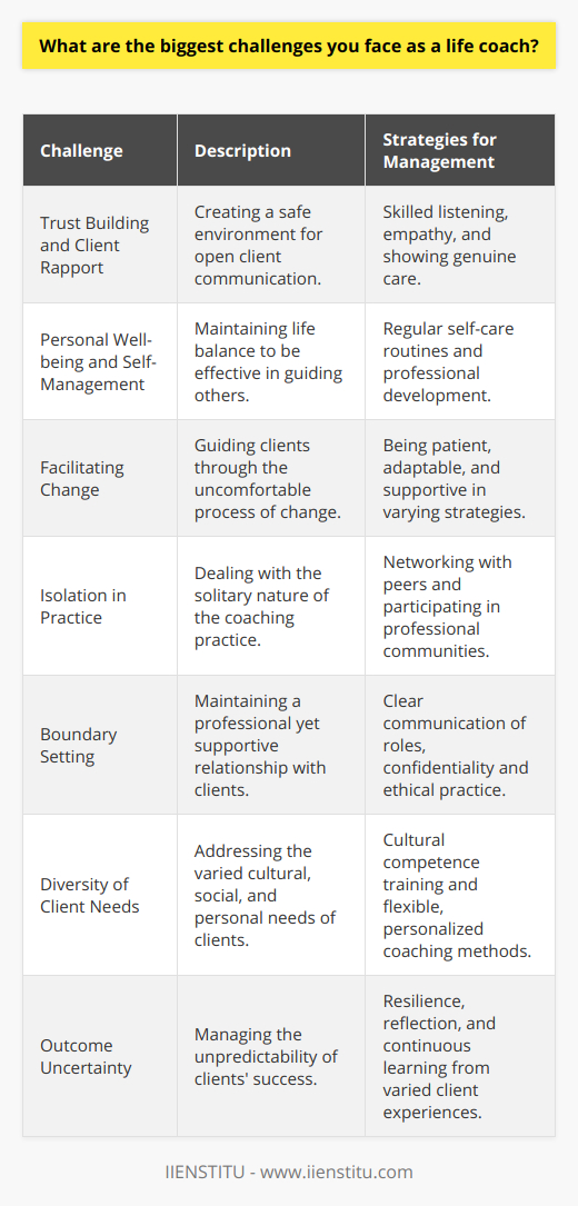 As a life coach, the journey of helping others reach their full potential and achieve their goals comes with its unique set of challenges. It's a profession that requires a deep understanding of human behavior, empathy, and exceptional communication skills. Here are some of the biggest challenges faced in life coaching:**Trust Building and Client Rapport:** One of the primary challenges is establishing a trustful and rapport-filled relationship with clients. As a life coach, fostering an environment where clients feel safe and understood is critical. It takes skilled listening and genuine care to create a space where clients are comfortable sharing their deepest fears, hopes, and dreams.**Personal Well-being and Self-Management:** To guide others effectively, life coaches must manage their own lives well. This includes maintaining physical health, emotional balance, and professional development. The better the coach's personal well-being, the more they can be fully present and effective for their clients. Self-management also includes ongoing learning and adapting in a rapidly changing field.**Facilitating Change:** People often seek life coaching when they feel stuck or ready for transformation. As a life coach, the challenge lies in guiding clients to not only envision change but to take the practical steps needed to enact it. Change is uncomfortable and can be met with resistance, even if it is self-imposed. Being patient and adaptable in strategies is essential, as each client will react and progress differently.**Isolation in Practice:** Life coaching can sometimes be a solitary endeavor. Unlike working in a team environment, life coaches often work independently, managing their practice, marketing their services, and dealing with all the administrative tasks. Finding community with other coaches and engaging in professional networks like IIENSTITU can help mitigate this sense of isolation.**Boundary Setting:** Coaches must also navigate the delicate balance of becoming close enough to their clients to affect change, while also maintaining professional boundaries. It’s important to ensure that the relationship is always client-focused and that the coach's influence is empowering rather than enabling.**Diversity of Client Needs:** Clients come from varied backgrounds with different needs. Coaches must be culturally competent and flexible in their approach to cater to a diverse clientele. Understanding and respecting cultural, social, and personal differences are crucial to providing effective coaching.**Outcome Uncertainty:** Another challenge is the uncertainty of outcomes. Despite a coach's best efforts, some clients may not achieve their goals. This can be due to various factors outside the coach’s control. A life coach must be resilient and learn from these experiences to provide better guidance in the future.In conclusion, the role of a life coach involves navigating complex emotional landscapes, fostering meaningful change, and doing so in a way that fulfills the professional and personal goals of both the coach and the client. Though the challenges are significant, the rewards of witnessing and contributing to a client’s growth and success can make life coaching an exceptionally fulfilling career.