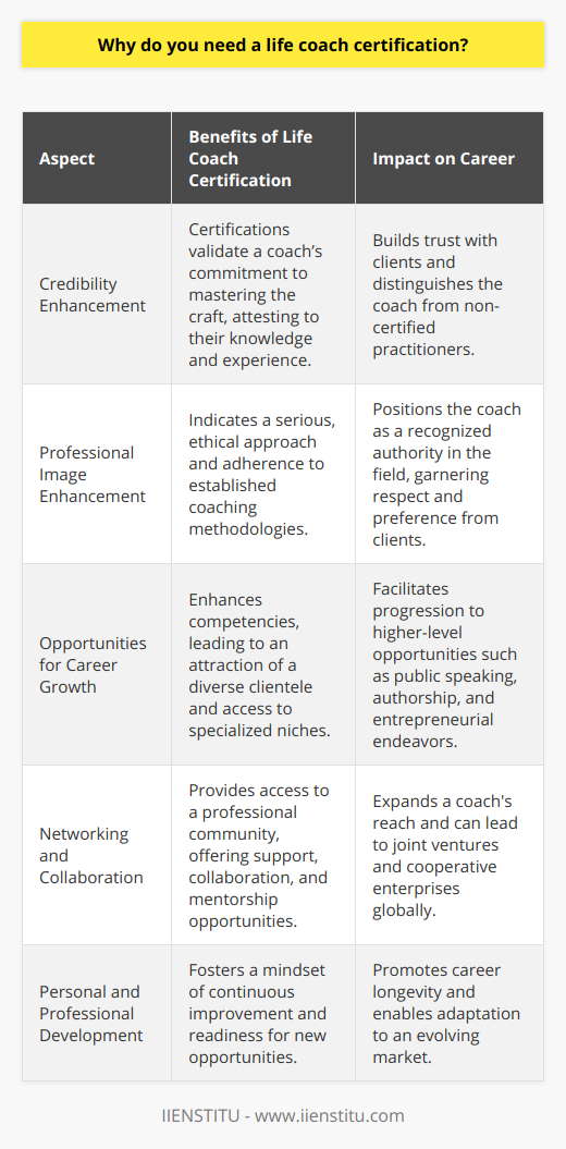 Life coach certification serves as a cornerstone for those aiming to influence lives and craft sustainable careers in the realm of personal development. Let's delve into why having a life coach certification isn't merely optional but fundamental for those who are serious about this vocation.**Credibility Enhancement**The path to becoming an accomplished life coach is strewn with self-inquiry, extensive training, and skill development. Certifications act as testimonials to the coach’s dedication and proficiency. They testify that the coach has invested in a rigorous curriculum designed to imbue them with the tools and psychological insights needed to foster change in others. Armed with a certification from a reputable institution like IIENSTITU, coaches are not simply claiming legitimacy; they carry a recognized badge of expertise. This enhances the confidence that clients, who are often in vulnerable transitions, place in their services.**Professional Image Enhancement**In a market awash with self-proclaimed gurus and motivational experts, what sets a professional apart is often the tangible evidence of their expertise. A life coach certification is akin to a seal of approval, affirming that the individual is not just passionate but also well-versed in the ethics, methodologies, and nuances of coaching. This distinction can be the deciding factor for clients contemplating investing their time and emotions into a coaching relationship. With an accredited certification, coaches convey that they don't just walk the talk but do so with a recognized stride of professionalism and a commitment to upheld standards.**Opportunities for Career Growth**The world of life coaching is competitive and ever-evolving. Having a certification offers a decisive edge in this dynamic landscape. It furnishes coaches with advanced competencies and credentials that make them attractive to a diverse clientele, be it corporate entities or private individuals. It widens the scope for career advancement, paving avenues for specialized coaching niches, public speaking engagements, authorship, and various entrepreneurial ventures. A certification can also be the passport to a global network of like-minded professionals, which fosters collaborations and mentorship opportunities that are integral for ongoing personal and professional development.In essence, life coach certification is not just a paper trail but a journey of transformation for the coach before transforming the lives of others. It's about embodying the principle of 'preparedness meets opportunity.' Through this lens, certification becomes an indispensable asset in a coach's toolkit, enhancing not only their credibility and professional demeanor but also catalyzing a trajectory of growth that extends far beyond the initial investment.