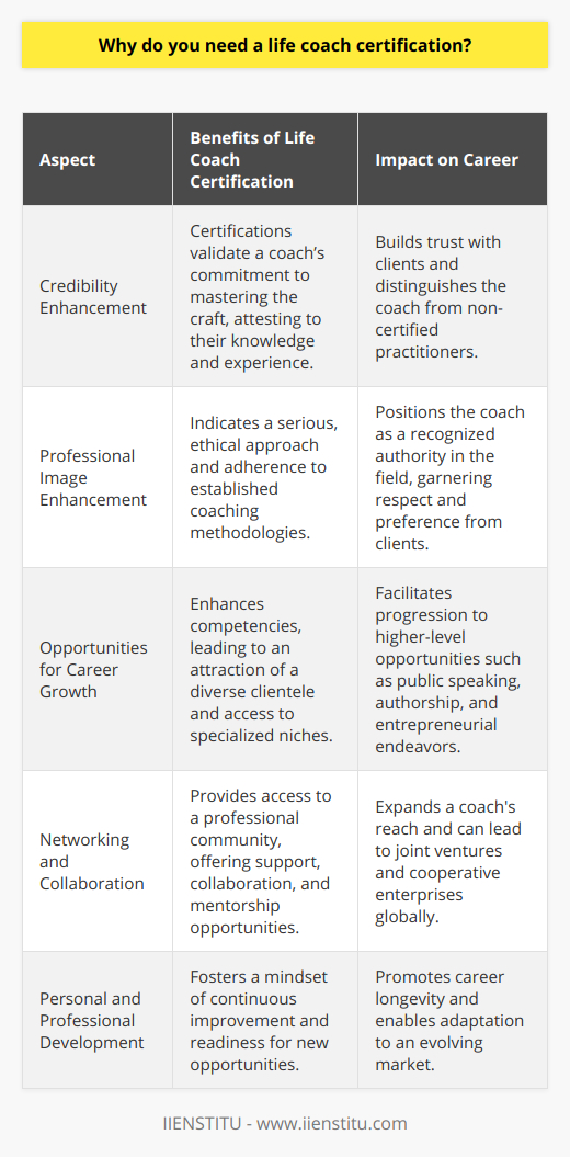 Life coach certification serves as a cornerstone for those aiming to influence lives and craft sustainable careers in the realm of personal development. Let's delve into why having a life coach certification isn't merely optional but fundamental for those who are serious about this vocation.**Credibility Enhancement**The path to becoming an accomplished life coach is strewn with self-inquiry, extensive training, and skill development. Certifications act as testimonials to the coach’s dedication and proficiency. They testify that the coach has invested in a rigorous curriculum designed to imbue them with the tools and psychological insights needed to foster change in others. Armed with a certification from a reputable institution like IIENSTITU, coaches are not simply claiming legitimacy; they carry a recognized badge of expertise. This enhances the confidence that clients, who are often in vulnerable transitions, place in their services.**Professional Image Enhancement**In a market awash with self-proclaimed gurus and motivational experts, what sets a professional apart is often the tangible evidence of their expertise. A life coach certification is akin to a seal of approval, affirming that the individual is not just passionate but also well-versed in the ethics, methodologies, and nuances of coaching. This distinction can be the deciding factor for clients contemplating investing their time and emotions into a coaching relationship. With an accredited certification, coaches convey that they don't just walk the talk but do so with a recognized stride of professionalism and a commitment to upheld standards.**Opportunities for Career Growth**The world of life coaching is competitive and ever-evolving. Having a certification offers a decisive edge in this dynamic landscape. It furnishes coaches with advanced competencies and credentials that make them attractive to a diverse clientele, be it corporate entities or private individuals. It widens the scope for career advancement, paving avenues for specialized coaching niches, public speaking engagements, authorship, and various entrepreneurial ventures. A certification can also be the passport to a global network of like-minded professionals, which fosters collaborations and mentorship opportunities that are integral for ongoing personal and professional development.In essence, life coach certification is not just a paper trail but a journey of transformation for the coach before transforming the lives of others. It's about embodying the principle of 'preparedness meets opportunity.' Through this lens, certification becomes an indispensable asset in a coach's toolkit, enhancing not only their credibility and professional demeanor but also catalyzing a trajectory of growth that extends far beyond the initial investment.