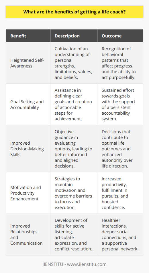 Life coaching, a tailored process of guiding individuals through personal transformation, has garnered recognition for its role in helping people enhance their lives both personally and professionally. An effective life coach serves as a catalyst, facilitating growth, progress, and change by focusing on the client's individual goals and aspirations.**The Benefit of Heightened Self-Awareness**One of the most significant advantages of working with a life coach is the cultivation of heightened self-awareness. A life coach employs techniques that prompt clients to reflect on and assess their personal attributes, including their strengths, limitations, core values, and belief systems. This deeper level of self-understanding is pivotal for recognizing patterns that may either hinder or accelerate progress, enabling the client to take deliberate action towards personal development.**Goal Setting and Sustained Accountability**A life coach is instrumental in clarifying and refining goals that resonate with the client's vision for their life. By breaking down overarching ambitions into quantifiable steps, the life coach provides a roadmap towards realization. Not just a planner, the life coach also assumes the role of an accountability partner, ensuring that clients remain committed to their objectives and are more likely to fulfill their aspirations with consistent encouragement and support.**The Impact on Decision-Making Skills**Decision-making can often be clouded by emotional biases or a lack of clarity. A life coach acts as an objective ally, offering a fresh perspective that illuminates different paths and possibilities. Through this process, clients learn to make decisions that are not only well-informed but also aligned with their personal goals, contributing to better outcomes and an enhanced sense of control over life’s trajectory.**Fostering Motivation and Enhancing Productivity**Navigating the ebbs and flows of motivation can be challenging, but a life coach provides both strategies and inspiration to keep momentum. By helping clients uncover their intrinsic motivations and clear away mental or emotional barriers, a life coach sets the stage for improved focus and productivity. This newfound drive enables clients to pursue their endeavors with vigor and confidence, increasing their productivity and overall life satisfaction.**Improving Relationships and Communication Skills**Life coaches often address the fundamental skills of communication and relationship building. They equip clients with the tools needed to listen actively, express themselves clearly, and navigate interpersonal conflicts constructively. These improvements in communication have a domino effect on the client's relationships, fostering healthier interactions, deeper connections, and a supportive network that contributes to the client's holistic well-being.**Conclusion**Life coaching is a partnership that goes beyond mere counseling or mentoring. It is a transformative journey that empowers individuals to uncover and actualize their latent potential. From self-awareness to executive functions such as decision-making and time management, to the nuances of interpersonal dynamics, the benefits of engaging with a life coach are manifold. Those who choose this path often find that they are not only able to reach their immediate goals but also equipped with lifelong skills that enrich their trajectory toward a more fulfilled and purposeful life.