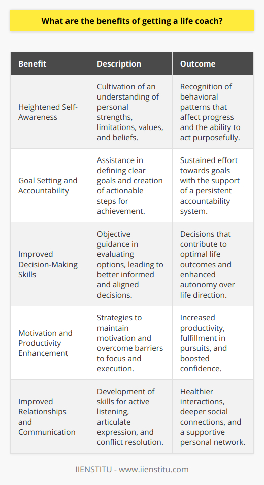 Life coaching, a tailored process of guiding individuals through personal transformation, has garnered recognition for its role in helping people enhance their lives both personally and professionally. An effective life coach serves as a catalyst, facilitating growth, progress, and change by focusing on the client's individual goals and aspirations.**The Benefit of Heightened Self-Awareness**One of the most significant advantages of working with a life coach is the cultivation of heightened self-awareness. A life coach employs techniques that prompt clients to reflect on and assess their personal attributes, including their strengths, limitations, core values, and belief systems. This deeper level of self-understanding is pivotal for recognizing patterns that may either hinder or accelerate progress, enabling the client to take deliberate action towards personal development.**Goal Setting and Sustained Accountability**A life coach is instrumental in clarifying and refining goals that resonate with the client's vision for their life. By breaking down overarching ambitions into quantifiable steps, the life coach provides a roadmap towards realization. Not just a planner, the life coach also assumes the role of an accountability partner, ensuring that clients remain committed to their objectives and are more likely to fulfill their aspirations with consistent encouragement and support.**The Impact on Decision-Making Skills**Decision-making can often be clouded by emotional biases or a lack of clarity. A life coach acts as an objective ally, offering a fresh perspective that illuminates different paths and possibilities. Through this process, clients learn to make decisions that are not only well-informed but also aligned with their personal goals, contributing to better outcomes and an enhanced sense of control over life’s trajectory.**Fostering Motivation and Enhancing Productivity**Navigating the ebbs and flows of motivation can be challenging, but a life coach provides both strategies and inspiration to keep momentum. By helping clients uncover their intrinsic motivations and clear away mental or emotional barriers, a life coach sets the stage for improved focus and productivity. This newfound drive enables clients to pursue their endeavors with vigor and confidence, increasing their productivity and overall life satisfaction.**Improving Relationships and Communication Skills**Life coaches often address the fundamental skills of communication and relationship building. They equip clients with the tools needed to listen actively, express themselves clearly, and navigate interpersonal conflicts constructively. These improvements in communication have a domino effect on the client's relationships, fostering healthier interactions, deeper connections, and a supportive network that contributes to the client's holistic well-being.**Conclusion**Life coaching is a partnership that goes beyond mere counseling or mentoring. It is a transformative journey that empowers individuals to uncover and actualize their latent potential. From self-awareness to executive functions such as decision-making and time management, to the nuances of interpersonal dynamics, the benefits of engaging with a life coach are manifold. Those who choose this path often find that they are not only able to reach their immediate goals but also equipped with lifelong skills that enrich their trajectory toward a more fulfilled and purposeful life.