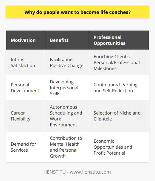 People pursue a career in life coaching for a multitude of reasons that span from the desire to assist others to the search for a profession that offers both flexibility and personal development. One of the foremost reasons is the intrinsic satisfaction gleaned from facilitating positive change in individuals. Life coaches often enter the field fueled by a deep-seated passion for guiding clients through challenges and watching them attain personal and professional milestones.The process of life coaching is also a catalyst for the coach's self-improvement. Engaging with clients from diverse backgrounds necessitates the development of a robust set of interpersonal skills, including empathetic listening, effective questioning, and the ability to design customized strategies for success. Constantly being exposed to different life scenarios and problem-solving requirements fosters continuous learning and self-reflection among coaches.Career flexibility is a significant draw for many who step into life coaching. Unlike traditional nine-to-five jobs, life coaching offers the latitude to set one's schedule, work virtually from anywhere, and choose one's niche and clientele. This flexibility is particularly appealing to those who value autonomy and a harmonious integration of their personal and professional lives.Furthermore, as society grows increasingly aware of the importance of mental health and personal development, the demand for life coaching services has surged. This increase in demand has, in turn, created substantial economic opportunities for those in the profession. Life coaches have the potential to build a profitable business, with the freedom to set their rates and scale their services to match their financial ambitions.In summary, the drive towards becoming a life coach is multifaceted. The role offers a unique convergence of emotional rewards from assisting others, self-growth through continuous learning, flexible working conditions, and promising financial prospects. The opportunity to profoundly impact people's lives while also enriching one's own makes life coaching a compelling and fulfilling career path for many.