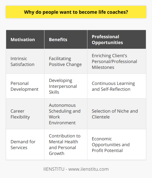 People pursue a career in life coaching for a multitude of reasons that span from the desire to assist others to the search for a profession that offers both flexibility and personal development. One of the foremost reasons is the intrinsic satisfaction gleaned from facilitating positive change in individuals. Life coaches often enter the field fueled by a deep-seated passion for guiding clients through challenges and watching them attain personal and professional milestones.The process of life coaching is also a catalyst for the coach's self-improvement. Engaging with clients from diverse backgrounds necessitates the development of a robust set of interpersonal skills, including empathetic listening, effective questioning, and the ability to design customized strategies for success. Constantly being exposed to different life scenarios and problem-solving requirements fosters continuous learning and self-reflection among coaches.Career flexibility is a significant draw for many who step into life coaching. Unlike traditional nine-to-five jobs, life coaching offers the latitude to set one's schedule, work virtually from anywhere, and choose one's niche and clientele. This flexibility is particularly appealing to those who value autonomy and a harmonious integration of their personal and professional lives.Furthermore, as society grows increasingly aware of the importance of mental health and personal development, the demand for life coaching services has surged. This increase in demand has, in turn, created substantial economic opportunities for those in the profession. Life coaches have the potential to build a profitable business, with the freedom to set their rates and scale their services to match their financial ambitions.In summary, the drive towards becoming a life coach is multifaceted. The role offers a unique convergence of emotional rewards from assisting others, self-growth through continuous learning, flexible working conditions, and promising financial prospects. The opportunity to profoundly impact people's lives while also enriching one's own makes life coaching a compelling and fulfilling career path for many.