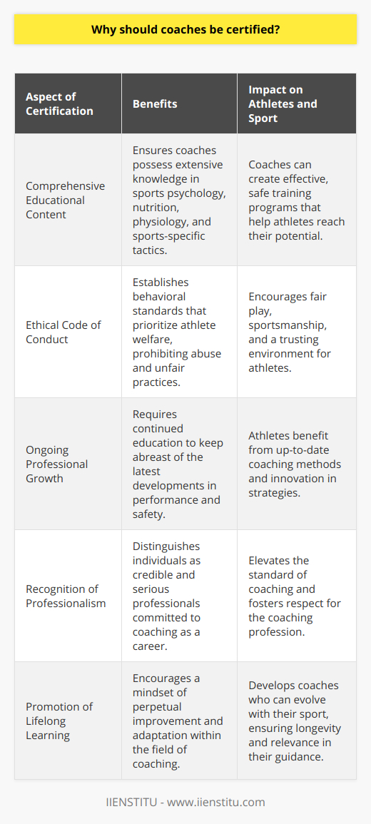 The Importance of Certification for CoachesCertification for coaches is not a mere formality; it is a crucial element that distinguishes professional, dedicated individuals within the field. When coaches seek and obtain certification, they signal to the world that they possess not only the theoretical knowledge and practical skills required to lead and instruct effectively but also a commitment to ethics and ongoing personal development that is vital to the success of their athletes.Quality InstructionCertification programs for coaches comprehensively cover various aspects of coaching, including sports psychology, nutrition, physiology, and sports-specific strategies. This educational process ensures that coaches are well-rounded and equipped with the latest knowledge. As a result, certified coaches are capable of designing training programs that are both safe and effective, fostering an environment where athletes can flourish.Ethical StandardsCertified coaches are bound by a code of conduct that emphasizes the well-being of athletes above all else. These standards deter negative behaviors such as discrimination, abuse, and unfair practices. For instance, by adhering to set ethical guidelines, a certified coach would navigate conflicts of interest with transparency, ensuring that all actions are aligned with the athlete's best interests. Athletes and their guardians can trust these coaches to be role models who teach not just sports skills, but also the values of sportsmanship and integrity.Professional DevelopmentCertification is not a one-time event but a continuing journey of professional growth. Coaches are required to stay abreast of advancements in their field, often through required continuing education units. This ensures that athletes receive guidance that reflects the most current understanding of performance enhancement and risk management. A coach who periodically reviews and updates their techniques is a valuable asset, capable of evolving with the sport and providing athletes with a competitive edge.In ConclusionThe drive to earn and maintain certification underscores a coach's dedication to their role, their athletes, and the integrity of the sport. Certified coaches stand out for their refined skills, ethical practice, and the proactive pursuit of knowledge, all of which contribute to a superior athletic program. This is why it is not just desirable but essential in today's competitive sports landscape, for coaches to seek certification. In doing so, they uplift not just themselves or their athletes, but the very standard of coaching across the board, shaping the future of sportsmanship and athletic excellence.