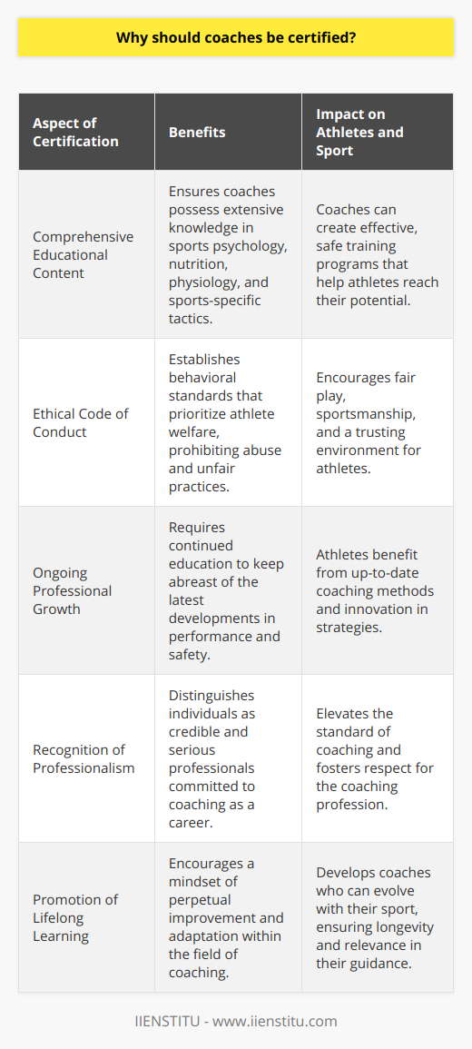 The Importance of Certification for CoachesCertification for coaches is not a mere formality; it is a crucial element that distinguishes professional, dedicated individuals within the field. When coaches seek and obtain certification, they signal to the world that they possess not only the theoretical knowledge and practical skills required to lead and instruct effectively but also a commitment to ethics and ongoing personal development that is vital to the success of their athletes.Quality InstructionCertification programs for coaches comprehensively cover various aspects of coaching, including sports psychology, nutrition, physiology, and sports-specific strategies. This educational process ensures that coaches are well-rounded and equipped with the latest knowledge. As a result, certified coaches are capable of designing training programs that are both safe and effective, fostering an environment where athletes can flourish.Ethical StandardsCertified coaches are bound by a code of conduct that emphasizes the well-being of athletes above all else. These standards deter negative behaviors such as discrimination, abuse, and unfair practices. For instance, by adhering to set ethical guidelines, a certified coach would navigate conflicts of interest with transparency, ensuring that all actions are aligned with the athlete's best interests. Athletes and their guardians can trust these coaches to be role models who teach not just sports skills, but also the values of sportsmanship and integrity.Professional DevelopmentCertification is not a one-time event but a continuing journey of professional growth. Coaches are required to stay abreast of advancements in their field, often through required continuing education units. This ensures that athletes receive guidance that reflects the most current understanding of performance enhancement and risk management. A coach who periodically reviews and updates their techniques is a valuable asset, capable of evolving with the sport and providing athletes with a competitive edge.In ConclusionThe drive to earn and maintain certification underscores a coach's dedication to their role, their athletes, and the integrity of the sport. Certified coaches stand out for their refined skills, ethical practice, and the proactive pursuit of knowledge, all of which contribute to a superior athletic program. This is why it is not just desirable but essential in today's competitive sports landscape, for coaches to seek certification. In doing so, they uplift not just themselves or their athletes, but the very standard of coaching across the board, shaping the future of sportsmanship and athletic excellence.