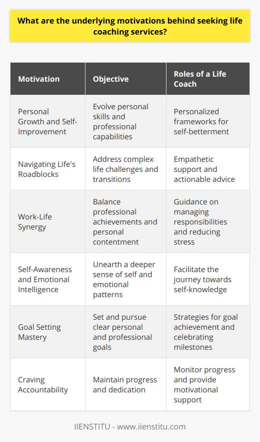People pursue life coaching for a multitude of reasons, all deeply rooted in the fundamental human aspiration to live a more fulfilling and purposeful life. Let's explore some of these intrinsic motivations.Aspiration for Personal Growth and Self-ImprovementLife coaching is often sought by those longing to evolve on a personal level. Whether it's enhancing social skills, fostering personal relationships, or advancing professionally, individuals turn to life coaching as a catalyst for self-improvement. Coaches can provide personalized frameworks to help individuals navigate the path to self-betterment.Navigating Life's RoadblocksLife inevitably presents us with complex challenges, from professional hurdles to personal dilemmas that may obstruct our sense of well-being and progress. People may seek the support of a life coach to constructively address such issues, whether it's recovering from a divorce, coping with job loss, or other significant life transitions. These professionals offer empathetic support and actionable advice to traverse life's tough terrains.Seeking Work-Life SynergyAchieving equilibrium between our careers and personal lives is a juggling act many find difficult. In pursuit of this balance, individuals often turn to life coaches who can guide them towards managing their responsibilities more effectively, reducing stress, and cultivating a lifestyle that accommodates both professional achievement and personal contentment.Cultivating Self-Awareness and Emotional IntelligenceUnderstanding oneself is a voyage that never truly ends. By employing life coaching services, individuals can unearth a deeper sense of self-awareness, becoming cognizant of their emotional patterns, triggers, and personal dynamics that shape their life experiences. This self-knowledge is powerful, leading to more intentional actions and decisions.Mastering the Art of Goal SettingClear goals act as our compass, yet many find it daunting to set and stick to them. Life coaches specialize in assisting clients to not only crystallize their personal and professional goals but also devise and adhere to a structured plan to achieve them. They encourage clients to set realistic expectations and celebrate small victories on the journey to their ultimate objectives.Craving AccountabilityA unique aspect of life coaching is the accountability it provides — a critical success factor for many. The consistent presence of a coach who monitors your progress, challenges your excuses, and inspires you to persevere can be a powerful driving force. People engage coaches to remain steadfast on their personal development path and to have someone who is invested in their achievements.In essence, the impetus behind seeking life coaching ranges from enhancing personal capacities to tackling life's unexpected twists. It's a transformative engagement that aligns one's values, behaviors, and goals, often leading to heightened fulfillment and actualized potential. Whether offered through renowned institutions, like IIENSTITU, or independent practitioners, life coaching stands as a beacon for those looking to enrich their lives in meaningful ways.