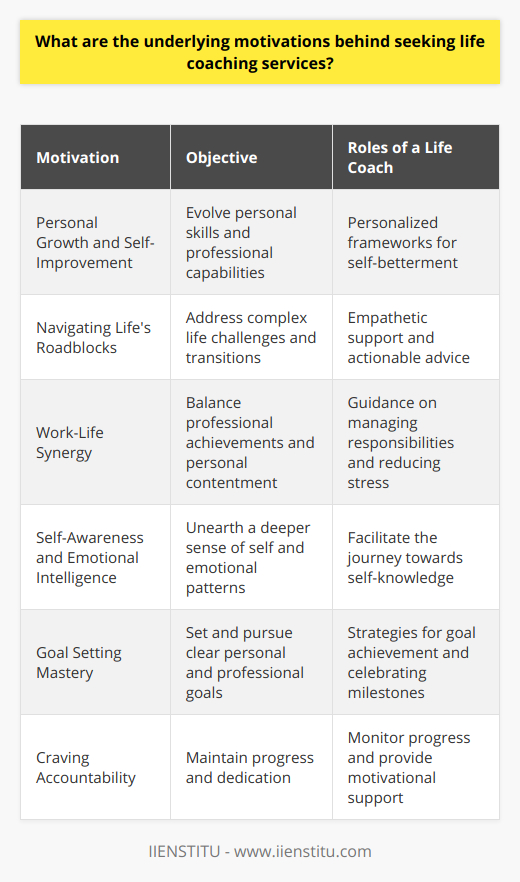 People pursue life coaching for a multitude of reasons, all deeply rooted in the fundamental human aspiration to live a more fulfilling and purposeful life. Let's explore some of these intrinsic motivations.Aspiration for Personal Growth and Self-ImprovementLife coaching is often sought by those longing to evolve on a personal level. Whether it's enhancing social skills, fostering personal relationships, or advancing professionally, individuals turn to life coaching as a catalyst for self-improvement. Coaches can provide personalized frameworks to help individuals navigate the path to self-betterment.Navigating Life's RoadblocksLife inevitably presents us with complex challenges, from professional hurdles to personal dilemmas that may obstruct our sense of well-being and progress. People may seek the support of a life coach to constructively address such issues, whether it's recovering from a divorce, coping with job loss, or other significant life transitions. These professionals offer empathetic support and actionable advice to traverse life's tough terrains.Seeking Work-Life SynergyAchieving equilibrium between our careers and personal lives is a juggling act many find difficult. In pursuit of this balance, individuals often turn to life coaches who can guide them towards managing their responsibilities more effectively, reducing stress, and cultivating a lifestyle that accommodates both professional achievement and personal contentment.Cultivating Self-Awareness and Emotional IntelligenceUnderstanding oneself is a voyage that never truly ends. By employing life coaching services, individuals can unearth a deeper sense of self-awareness, becoming cognizant of their emotional patterns, triggers, and personal dynamics that shape their life experiences. This self-knowledge is powerful, leading to more intentional actions and decisions.Mastering the Art of Goal SettingClear goals act as our compass, yet many find it daunting to set and stick to them. Life coaches specialize in assisting clients to not only crystallize their personal and professional goals but also devise and adhere to a structured plan to achieve them. They encourage clients to set realistic expectations and celebrate small victories on the journey to their ultimate objectives.Craving AccountabilityA unique aspect of life coaching is the accountability it provides — a critical success factor for many. The consistent presence of a coach who monitors your progress, challenges your excuses, and inspires you to persevere can be a powerful driving force. People engage coaches to remain steadfast on their personal development path and to have someone who is invested in their achievements.In essence, the impetus behind seeking life coaching ranges from enhancing personal capacities to tackling life's unexpected twists. It's a transformative engagement that aligns one's values, behaviors, and goals, often leading to heightened fulfillment and actualized potential. Whether offered through renowned institutions, like IIENSTITU, or independent practitioners, life coaching stands as a beacon for those looking to enrich their lives in meaningful ways.
