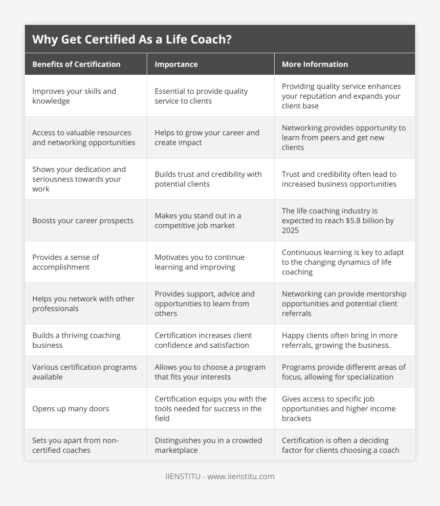 Improves your skills and knowledge, Essential to provide quality service to clients, Providing quality service enhances your reputation and expands your client base, Access to valuable resources and networking opportunities, Helps to grow your career and create impact, Networking provides opportunity to learn from peers and get new clients, Shows your dedication and seriousness towards your work, Builds trust and credibility with potential clients, Trust and credibility often lead to increased business opportunities, Boosts your career prospects, Makes you stand out in a competitive job market, The life coaching industry is expected to reach $58 billion by 2025, Provides a sense of accomplishment, Motivates you to continue learning and improving, Continuous learning is key to adapt to the changing dynamics of life coaching, Helps you network with other professionals , Provides support, advice and opportunities to learn from others, Networking can provide mentorship opportunities and potential client referrals, Builds a thriving coaching business, Certification increases client confidence and satisfaction, Happy clients often bring in more referrals, growing the business, Various certification programs available, Allows you to choose a program that fits your interests, Programs provide different areas of focus, allowing for specialization, Opens up many doors, Certification equips you with the tools needed for success in the field, Gives access to specific job opportunities and higher income brackets, Sets you apart from non-certified coaches, Distinguishes you in a crowded marketplace, Certification is often a deciding factor for clients choosing a coach