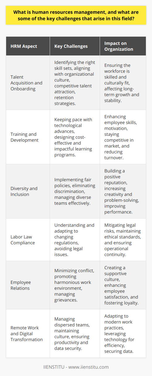 Human Resources Management (HRM) is the structured approach to the governance of an organization's most valued assets - its employees, who individually and collectively contribute to the achievement of its objectives. An integral part of an organization's infrastructure, HRM covers a broad spectrum of activities, including talent acquisition, performance management, career advancement, and ensuring legal compliance in employment practices.One of the primary challenges in HRM is the effective recruitment and onboarding of new employees. This not only involves identifying individuals with the requisite skill sets but also those who align with the organizational culture. Companies are increasingly competing for top talent, necessitating innovative strategies to attract and retain skilled candidates in a dynamic job market. More than ever, there is a need for a compelling employer brand, competitive compensation packages, and clear growth trajectories for potential hires.Another challenging aspect of HRM is employee training and development. The rapid evolution of technology, shifting industry standards, and varying job requirements demand that organizations invest in continuous learning opportunities. This ensures employees are up-to-date with the latest knowledge and skills required for their roles. It's also essential for employee motivation and retention, as individuals are more likely to stay with an organization that invests in their personal growth. The challenge for HR professionals is to design and execute training programs that are not only effective but also economically viable.Workplace diversity and inclusion have become central to HRM. It's about creating an environment in which all employees, regardless of their background, can thrive. HR professionals are tasked with implementing policies that promote fairness, eradicate discrimination, and enable a diverse range of individuals to work together effectively. In addition to being a social responsibility, it has been shown that diverse teams often have increased creativity and better problem-solving capabilities, thus enhancing overall business performance.Moreover, navigating labor laws and ensuring compliance with regulations remain a key challenge in HRM. With legislation varying across different jurisdictions and subject to frequent changes, HR departments must stay informed and adapt to avoid legal pitfalls. This requires a clear understanding of the regulations, but also the ability to predict how changes might impact various aspects of the employment relationship.In the realm of employee relations, HRM involves managing the employer-employee relationship to minimize conflict and promote a harmonious work environment. It ranges from conflict resolution and managing grievances to fostering a culture of open communication and employee recognition.The digital transformation of the workplace also presents new challenges such as remote work management, online employee engagement, and data security issues. HR professionals must be adept in managing a geographically dispersed workforce, taking into account the different challenges that remote work presents, from maintaining company culture to ensuring productivity without direct supervision.In conclusion, Human Resources Management is critical to the longevity and success of an organization. The field demands a blend of interpersonal, strategic and organizational skills to tackle diverse challenges including talent management, employee development, diversity and inclusion, compliance with evolving laws, and the integration of technological advancements. As a support system for the workforce and a strategic partner to the business, HRM continues to evolve, strategically aligning employee needs with organizational goals for the achievement of mutual success.