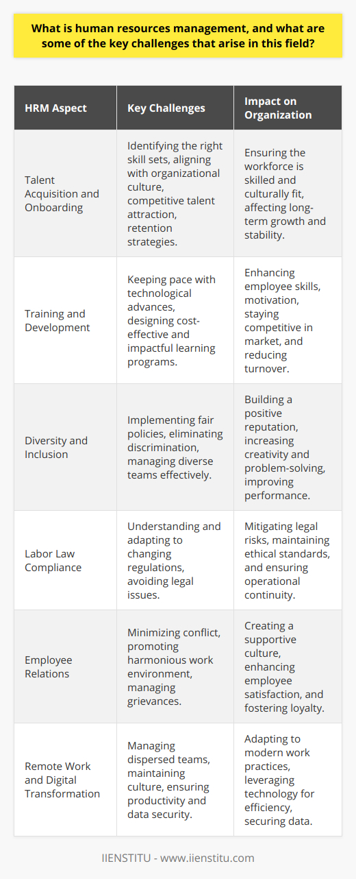 Human Resources Management (HRM) is the structured approach to the governance of an organization's most valued assets - its employees, who individually and collectively contribute to the achievement of its objectives. An integral part of an organization's infrastructure, HRM covers a broad spectrum of activities, including talent acquisition, performance management, career advancement, and ensuring legal compliance in employment practices.One of the primary challenges in HRM is the effective recruitment and onboarding of new employees. This not only involves identifying individuals with the requisite skill sets but also those who align with the organizational culture. Companies are increasingly competing for top talent, necessitating innovative strategies to attract and retain skilled candidates in a dynamic job market. More than ever, there is a need for a compelling employer brand, competitive compensation packages, and clear growth trajectories for potential hires.Another challenging aspect of HRM is employee training and development. The rapid evolution of technology, shifting industry standards, and varying job requirements demand that organizations invest in continuous learning opportunities. This ensures employees are up-to-date with the latest knowledge and skills required for their roles. It's also essential for employee motivation and retention, as individuals are more likely to stay with an organization that invests in their personal growth. The challenge for HR professionals is to design and execute training programs that are not only effective but also economically viable.Workplace diversity and inclusion have become central to HRM. It's about creating an environment in which all employees, regardless of their background, can thrive. HR professionals are tasked with implementing policies that promote fairness, eradicate discrimination, and enable a diverse range of individuals to work together effectively. In addition to being a social responsibility, it has been shown that diverse teams often have increased creativity and better problem-solving capabilities, thus enhancing overall business performance.Moreover, navigating labor laws and ensuring compliance with regulations remain a key challenge in HRM. With legislation varying across different jurisdictions and subject to frequent changes, HR departments must stay informed and adapt to avoid legal pitfalls. This requires a clear understanding of the regulations, but also the ability to predict how changes might impact various aspects of the employment relationship.In the realm of employee relations, HRM involves managing the employer-employee relationship to minimize conflict and promote a harmonious work environment. It ranges from conflict resolution and managing grievances to fostering a culture of open communication and employee recognition.The digital transformation of the workplace also presents new challenges such as remote work management, online employee engagement, and data security issues. HR professionals must be adept in managing a geographically dispersed workforce, taking into account the different challenges that remote work presents, from maintaining company culture to ensuring productivity without direct supervision.In conclusion, Human Resources Management is critical to the longevity and success of an organization. The field demands a blend of interpersonal, strategic and organizational skills to tackle diverse challenges including talent management, employee development, diversity and inclusion, compliance with evolving laws, and the integration of technological advancements. As a support system for the workforce and a strategic partner to the business, HRM continues to evolve, strategically aligning employee needs with organizational goals for the achievement of mutual success.