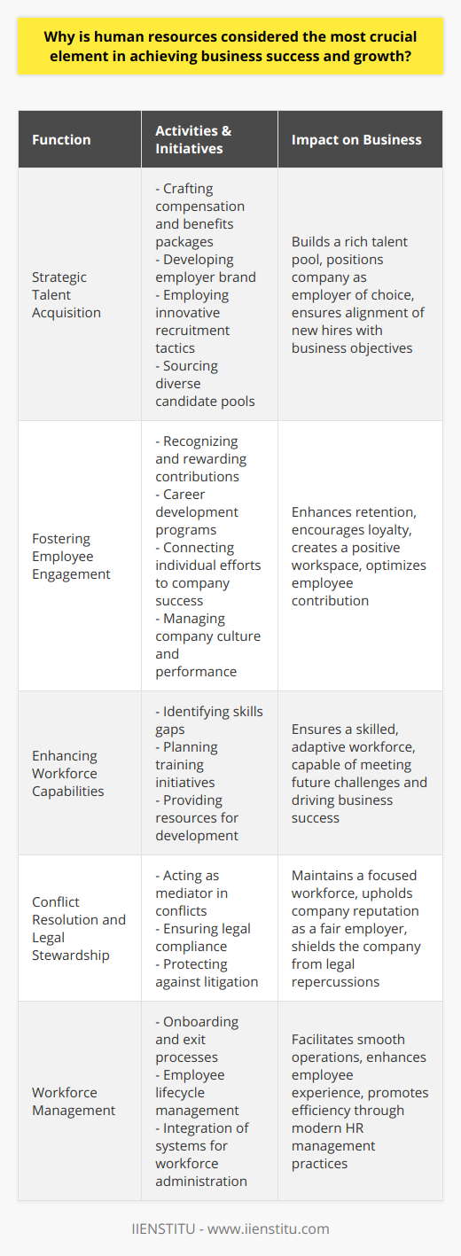 Human Resources (HR) stands as the cornerstone of any thriving business, serving as both the driving force and the strategic partner in facilitating company success and meaningful growth. Human resource professionals are not just bystanders in the corporate play; they shape the script, ensuring that the cast—each employee—is fully equipped to contribute to an award-winning performance.Strategic Talent AcquisitionA company's success begins with the people it hires. HR is integral in strategizing and implementing recruitment initiatives that position the company as an employer of choice. By crafting enticing compensation and benefits packages, and formulating an employer brand that resonates with high-caliber candidates, HR sets the stage for a rich talent pool from which to draw. They employ innovative recruitment tactics and tap into diverse sourcing channels to find not just any talent, but the right talent—the kind that doesn't just fill a position but advances a business's objectives.Fostering Employee EngagementSkilled employees are corporate jewels, and part of HR's role is to polish these gems to their brilliant best. To retain top talent, HR develops programs that recognize and reward employee contributions, thereby nourishing an environment that encourages commitment and loyalty. Robust retention strategies revolve around career development, competitive remuneration, and initiatives that connect individual contributions to the company's success. HR's hand is visible in everything from the vibrancy of the company culture to the consistent application of performance management processes.Enhancing Workforce CapabilitiesThe future of business is ever-evolving, and HR is the architect of a workforce capable of meeting tomorrow’s challenges head-on. Through the identification of skills gaps and the proactive planning of training initiatives, HR professionals ensure that the workforce remains competitive. Equipping staff with the resources and opportunities to learn and develop fosters an adaptive, innovative, and skilled workforce capable of navigating and driving business success in an ever-changing marketplace.Conflict Resolution and Legal StewardshipThe melting pot of the workplace is replete with differing opinions, personalities, and backgrounds. HR steps into the role of mediator and guide, diplomatically defusing tensions and facilitating resolutions to maintain a united and focused workforce. Complementing their peacemaker role, HR professionals bear the mantle of legal compliance, ensuring that the company adheres to the intricate web of employment laws and regulations. This protective function serves to shield the company from potential litigation and maintains its reputation as a fair and equitable workplace.Workforce ManagementHR's effectiveness is also measured by its ability to administer the day-to-day lifecycle of employees with accuracy and humanity. This spectrum of activities includes comprehensive onboarding processes, supporting career transitions out of the organization, and everything in between—each handled with a personalized touch that acknowledges each employee's value to the firm. HR integrates modern systems and techniques to streamline these functions for optimal workforce management.HR is more than just a department; it is the thread that weaves through the fabric of the organization, making it stronger, more resilient, and poised for growth. As businesses face the complexities of modern markets, the role of HR will remain pivotal in shaping strategies that propel organizations to new heights. The significance of the human resources function cannot be overstated; it is truly the lifeblood of any organization aspiring to not just survive but to thrive in today’s business ecosystem.