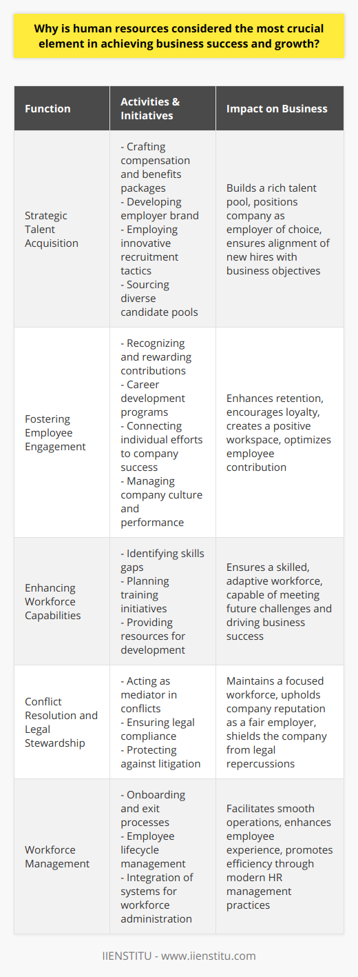Human Resources (HR) stands as the cornerstone of any thriving business, serving as both the driving force and the strategic partner in facilitating company success and meaningful growth. Human resource professionals are not just bystanders in the corporate play; they shape the script, ensuring that the cast—each employee—is fully equipped to contribute to an award-winning performance.Strategic Talent AcquisitionA company's success begins with the people it hires. HR is integral in strategizing and implementing recruitment initiatives that position the company as an employer of choice. By crafting enticing compensation and benefits packages, and formulating an employer brand that resonates with high-caliber candidates, HR sets the stage for a rich talent pool from which to draw. They employ innovative recruitment tactics and tap into diverse sourcing channels to find not just any talent, but the right talent—the kind that doesn't just fill a position but advances a business's objectives.Fostering Employee EngagementSkilled employees are corporate jewels, and part of HR's role is to polish these gems to their brilliant best. To retain top talent, HR develops programs that recognize and reward employee contributions, thereby nourishing an environment that encourages commitment and loyalty. Robust retention strategies revolve around career development, competitive remuneration, and initiatives that connect individual contributions to the company's success. HR's hand is visible in everything from the vibrancy of the company culture to the consistent application of performance management processes.Enhancing Workforce CapabilitiesThe future of business is ever-evolving, and HR is the architect of a workforce capable of meeting tomorrow’s challenges head-on. Through the identification of skills gaps and the proactive planning of training initiatives, HR professionals ensure that the workforce remains competitive. Equipping staff with the resources and opportunities to learn and develop fosters an adaptive, innovative, and skilled workforce capable of navigating and driving business success in an ever-changing marketplace.Conflict Resolution and Legal StewardshipThe melting pot of the workplace is replete with differing opinions, personalities, and backgrounds. HR steps into the role of mediator and guide, diplomatically defusing tensions and facilitating resolutions to maintain a united and focused workforce. Complementing their peacemaker role, HR professionals bear the mantle of legal compliance, ensuring that the company adheres to the intricate web of employment laws and regulations. This protective function serves to shield the company from potential litigation and maintains its reputation as a fair and equitable workplace.Workforce ManagementHR's effectiveness is also measured by its ability to administer the day-to-day lifecycle of employees with accuracy and humanity. This spectrum of activities includes comprehensive onboarding processes, supporting career transitions out of the organization, and everything in between—each handled with a personalized touch that acknowledges each employee's value to the firm. HR integrates modern systems and techniques to streamline these functions for optimal workforce management.HR is more than just a department; it is the thread that weaves through the fabric of the organization, making it stronger, more resilient, and poised for growth. As businesses face the complexities of modern markets, the role of HR will remain pivotal in shaping strategies that propel organizations to new heights. The significance of the human resources function cannot be overstated; it is truly the lifeblood of any organization aspiring to not just survive but to thrive in today’s business ecosystem.