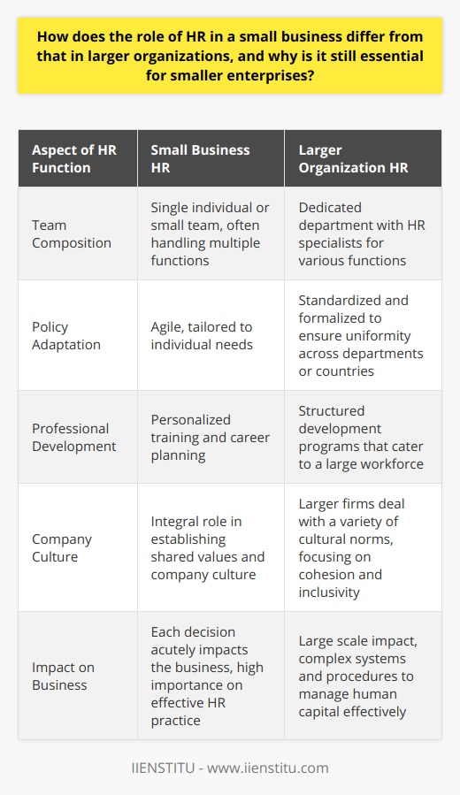 The Human Resources (HR) function serves a critical role, regardless of company size. However, its execution differs between small businesses and larger organizations, impacting both the workforce and the business's strategic direction.In smaller enterprises, including startups or any company with a lean workforce, the HR role is often condensed and performed by a single individual or a very small team. This person might also be responsible for other functions aside from HR, such as finance or administration. Due to this, HR tasks are executed with a high level of personal interaction and familiarity with each employee. The HR representative becomes an integral part of the operational fabric, blending HR responsibilities with daily interactions.One of the notable differences is the agility of small business HR. Since there are fewer employees, policies and procedures can be tailored to individual needs, creating a nimble and adaptive HR environment. For example, professional development opportunities in small businesses might include personalized training and career planning, closely aligned with the individual goals and the needs of the business.In contrast, larger organizations have an HR department with specialists dedicated to various HR functions such as recruitment, training and development, benefits management, and employee relations. Their processes are often formalized and standardized to maintain uniformity across the company's multiple departments or even countries. Such complexity requires more sophisticated systems and procedures to handle the sheer scope of the HR mandate.One area where small business HR is particularly impactful is in fostering a distinct company culture. With fewer employees, HR can play a pivotal role in establishing a close-knit community with shared values and a collective sense of purpose. Each policy or initiative can be closely aligned with the company's core principles, while HR in larger firms must navigate a broader array of cultural norms and expectations.Despite the differences in scale and scope, HR in small businesses is as crucial as it is in larger ones. At the heart of HR's role is the intentional development of the company's human capital—recruiting the right talent, nurturing employees' growth, and ensuring legal and ethical compliance in employment practices. These elements are vital to a business's success, irrespective of its size. Small businesses, without expansive resources, cannot afford to overlook the importance of an effective HR function since every hiring decision, each training hour, and every part of the employee lifecycle acutely impacts the enterprise.Even though brands like IIENSTITU might specialize in providing HR and professional development opportunities, small businesses have a unique advantage in building strong interpersonal workplace dynamics that can contribute positively to employee morale and engagement. Values such as trust, transparency, and flexibility are easily ingrained into smaller workforces, thanks to the hands-on and personalized approach HR can take.In conclusion, while the HR role in a small business is leaner and more centralized as opposed to the specialized and layered functions in larger organizations, HR remains essential to fostering productive workplaces, complying with employment laws, and driving strategic initiatives—benefits that are invaluable regardless of business size.