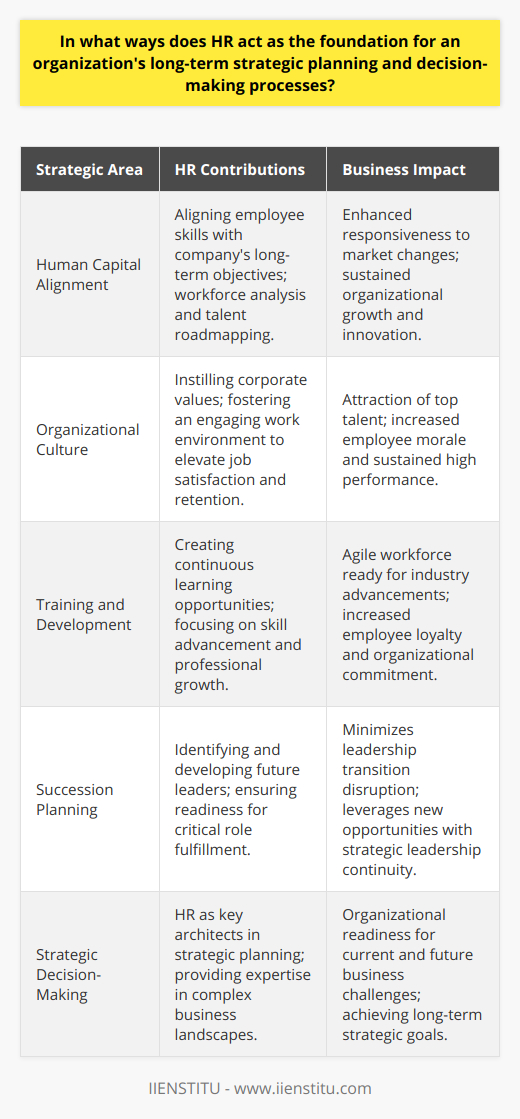 HR forms the bedrock of an organization's strategic planning by aligning human capital with its long-term objectives. By identifying necessary competencies and skills, HR ensures the company can respond to market changes and emerging trends. Through workforce analysis, HR professionals pinpoint current skills and forecast future needs, creating a talent roadmap that supports organizational growth and innovation. Close alignment between HR strategies and business goals ensures that the workforce is prepared and proficient to drive the company forward.At the core of strategic planning is developing and nurturing an organization's culture. HR plays a pivotal role by instilling values that resonate with the company's mission and strategic objectives. By fostering an environment where employees feel valued and engaged, HR enhances job satisfaction and employee retention. A strong organizational culture is a magnet for top talent and a catalyst for sustained performance, both of which are necessary for achieving long-term business success.Training and development initiatives curated by HR translate into a more agile and competent workforce. By investing in continuous learning and skill enhancement, HR enables employees to keep pace with industry advancements and remain competitive. Personal and professional growth opportunities also signal a company's commitment to its workforce, fostering loyalty and a deep sense of purpose.Succession planning is another strategic area where HR demonstrates its importance. By systematically identifying and nurturing future leaders, HR departments ensure that there is always a pipeline of capable individuals ready to step into critical roles. This process minimizes disruptions that can occur from unexpected departures and positions the company to capitalize on new opportunities with a stable and insightful leadership team.In strategic planning and decision-making processes, HR departments establish themselves as key architects of organizational success. Their expertise and strategic initiatives prepare companies to navigate the complexities of the business landscape and achieve their long-term goals. With a strategic HR framework, organizations can create a cohesive and forward-thinking workforce equipped to tackle the challenges and harness the opportunities of an ever-evolving global market.