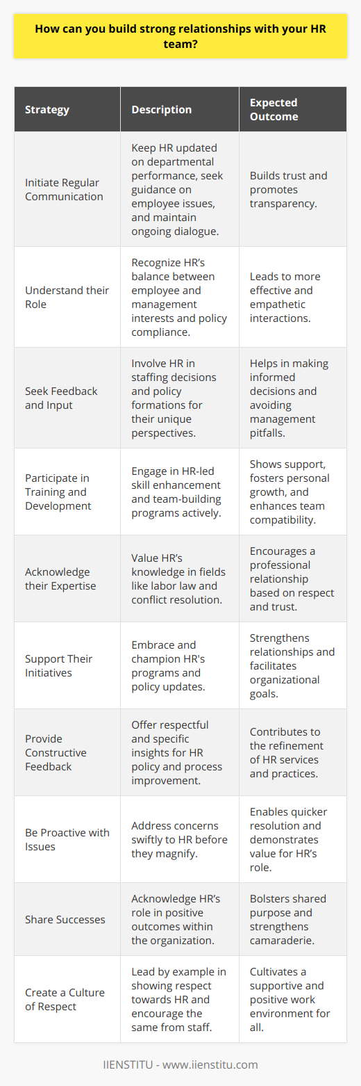 Building strong relationships with your HR team is vital for a harmonious and efficient workplace. Understanding that the HR department serves as a critical hub for supporting employees' well-being, professional growth, and compliance with company policies can help foster this relationship. Here are some strategic ways to enhance your interaction and partnerships with HR professionals:1. **Initiate Regular Communication**: Keep the lines of communication open. Whether it's about updating them on your department's performance, seeking guidance on employee issues, or just checking in, regular communication helps to build trust.2. **Understand their Role**: HR personnel often have to balance the interests of employees and management while ensuring that company policies are followed. Appreciating the complexity of their role can lead to more productive interactions.3. **Seek Feedback and Input**: Include HR in your decision-making process, especially when it involves staffing, organizational culture, or employee relations. Their perspective can be invaluable in avoiding pitfalls and ensuring informed decisions.4. **Participate in Training and Development**: HR often organizes training programs aimed at enhancing skills and compatibility among employees. Show your support and willingness to grow by participating actively in these sessions.5. **Acknowledge their Expertise**: HR teams have a wealth of knowledge in areas such as labor law, conflict resolution, and talent management. Acknowledging and respecting their expertise can foster a positive and professional relationship.6. **Support Their Initiatives**: Whether it's a new wellness program, diversity training, or updated hiring practices, actively supporting HR initiatives not only strengthens the relationship but also helps in achieving the overall goals of the organization.7. **Provide Constructive Feedback**: Providing constructive feedback in a respectful manner about HR policies or processes can help them improve their services. Be specific about issues and offer potential solutions if possible.8. **Be Proactive with Issues**: Rather than waiting for small issues to escalate, bring concerns to your HR team early. This not only helps in quick resolution but also shows that you value their role in maintaining a healthy work environment.9. **Share Successes**: When HR's involvement contributes to a successful hire, a resolved dispute, or any other positive outcome, acknowledge their help. Sharing credit can encourage a feeling of shared purpose and camaraderie.10. **Create a Culture of Respect**: Model respectful behavior toward your HR team and encourage your staff to do the same. A culture of mutual respect helps foster a supportive environment for everyone.Incorporating these strategies into your professional approach can significantly contribute to nurturing a robust and positive working relationship with your HR team. Remember that the strength of this relationship can permeate throughout the organization, enhancing both the operational effectiveness and the work culture of your company.