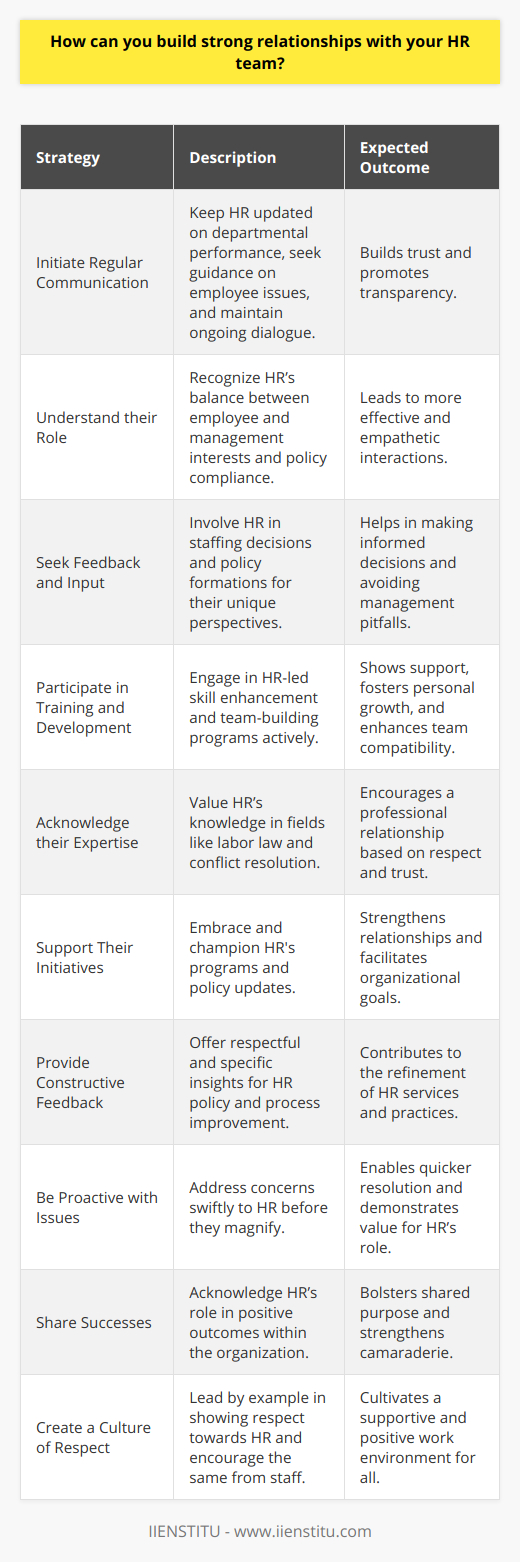 Building strong relationships with your HR team is vital for a harmonious and efficient workplace. Understanding that the HR department serves as a critical hub for supporting employees' well-being, professional growth, and compliance with company policies can help foster this relationship. Here are some strategic ways to enhance your interaction and partnerships with HR professionals:1. **Initiate Regular Communication**: Keep the lines of communication open. Whether it's about updating them on your department's performance, seeking guidance on employee issues, or just checking in, regular communication helps to build trust.2. **Understand their Role**: HR personnel often have to balance the interests of employees and management while ensuring that company policies are followed. Appreciating the complexity of their role can lead to more productive interactions.3. **Seek Feedback and Input**: Include HR in your decision-making process, especially when it involves staffing, organizational culture, or employee relations. Their perspective can be invaluable in avoiding pitfalls and ensuring informed decisions.4. **Participate in Training and Development**: HR often organizes training programs aimed at enhancing skills and compatibility among employees. Show your support and willingness to grow by participating actively in these sessions.5. **Acknowledge their Expertise**: HR teams have a wealth of knowledge in areas such as labor law, conflict resolution, and talent management. Acknowledging and respecting their expertise can foster a positive and professional relationship.6. **Support Their Initiatives**: Whether it's a new wellness program, diversity training, or updated hiring practices, actively supporting HR initiatives not only strengthens the relationship but also helps in achieving the overall goals of the organization.7. **Provide Constructive Feedback**: Providing constructive feedback in a respectful manner about HR policies or processes can help them improve their services. Be specific about issues and offer potential solutions if possible.8. **Be Proactive with Issues**: Rather than waiting for small issues to escalate, bring concerns to your HR team early. This not only helps in quick resolution but also shows that you value their role in maintaining a healthy work environment.9. **Share Successes**: When HR's involvement contributes to a successful hire, a resolved dispute, or any other positive outcome, acknowledge their help. Sharing credit can encourage a feeling of shared purpose and camaraderie.10. **Create a Culture of Respect**: Model respectful behavior toward your HR team and encourage your staff to do the same. A culture of mutual respect helps foster a supportive environment for everyone.Incorporating these strategies into your professional approach can significantly contribute to nurturing a robust and positive working relationship with your HR team. Remember that the strength of this relationship can permeate throughout the organization, enhancing both the operational effectiveness and the work culture of your company.
