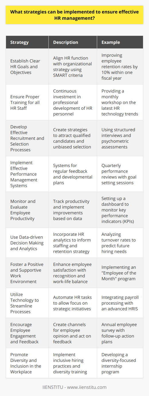 Effective Human Resources (HR) management is critical for creating a workforce that is engaged, productive, and aligned with the business’s strategic goals. Here are ten strategies that can be implemented to ensure effective HR management:1. **Establish Clear HR Goals and Objectives**: Setting precise goals and objectives aligns the HR function with the larger organizational strategy. Goals should be SMART: Specific, Measurable, Achievable, Relevant, and Time-bound. This could involve improving employee retention rates, increasing employee satisfaction scores, or reducing time-to-fill for open positions.2. **Ensure Proper Training and Development for all HR Staff**: Continuously investing in the professional development of HR professionals is key. This could include training in the latest HR technologies, best practices in talent management, and updates in labor law to ensure that HR staff are equipped to support and advise the organization effectively.3. **Develop Effective Recruitment and Selection Processes**: Create recruitment strategies that attract a diverse pool of qualified candidates and implement selection processes that are unbiased and based on merit. This could include structured interviews, relevant assessments, and collaboration with hiring managers to ensure a fit for both the candidate and the organization.4. **Implement Effective Performance Management Systems**: Design performance management systems that help employees understand their contributions to the company’s goals. These systems should facilitate regular feedback, recognition of achievements, and constructive plans for improvement and personal development.5. **Monitor and Evaluate Employee Productivity**: Track and assess employee productivity to understand where improvements can be made. This involves setting benchmarks, providing resources and support to meet those benchmarks, and implementing improvements based on performance data.6. **Use Data-driven Decision Making and Analytics**: Employ HR analytics to inform decision-making around staffing, compensation, development, and retention strategies. Leveraging big data can help HR professionals spot trends, make predictive analyses, and take preemptive actions.7. **Foster a Positive and Supportive Work Environment**: A thriving work culture enhances employee satisfaction and productivity. This includes recognizing employee achievements, providing opportunities for work-life balance, and ensuring that managers and leaders are approachable and effective communicators.8. **Utilize Technology to Streamline Processes**: Adopting HR information systems can automate administrative tasks, allowing HR staff to focus on strategic initiatives. Technology can improve the efficiency of tasks such as payroll processing, benefits administration, and time and attendance tracking.9. **Encourage Employee Engagement and Feedback**: Create avenues for employees to voice their opinions and suggestions. This can be facilitated through regular surveys, suggestion boxes, or town hall meetings. It's crucial that feedback is not just collected, but acted upon.10. **Promote Diversity and Inclusion in the Workplace**: A diverse workforce is more innovative and adaptable. HR should implement inclusive hiring practices, provide diversity training, and create spaces where all employees feel valued and integrated into the company culture.By implementing these strategies, HR departments can significantly contribute to the overall success and competitiveness of an organization. While there are many institutions providing courses and certifications in HR practices, IIENSTITU offers specialized training and development opportunities for HR professionals looking to enhance their expertise and stay abreast of modern HR trends and practices. This specialized focus can ensure HR professionals are at the forefront of effective HR management strategies.