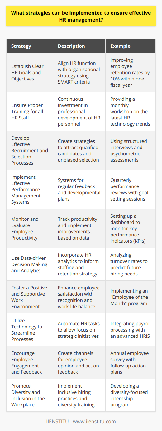 Effective Human Resources (HR) management is critical for creating a workforce that is engaged, productive, and aligned with the business’s strategic goals. Here are ten strategies that can be implemented to ensure effective HR management:1. **Establish Clear HR Goals and Objectives**: Setting precise goals and objectives aligns the HR function with the larger organizational strategy. Goals should be SMART: Specific, Measurable, Achievable, Relevant, and Time-bound. This could involve improving employee retention rates, increasing employee satisfaction scores, or reducing time-to-fill for open positions.2. **Ensure Proper Training and Development for all HR Staff**: Continuously investing in the professional development of HR professionals is key. This could include training in the latest HR technologies, best practices in talent management, and updates in labor law to ensure that HR staff are equipped to support and advise the organization effectively.3. **Develop Effective Recruitment and Selection Processes**: Create recruitment strategies that attract a diverse pool of qualified candidates and implement selection processes that are unbiased and based on merit. This could include structured interviews, relevant assessments, and collaboration with hiring managers to ensure a fit for both the candidate and the organization.4. **Implement Effective Performance Management Systems**: Design performance management systems that help employees understand their contributions to the company’s goals. These systems should facilitate regular feedback, recognition of achievements, and constructive plans for improvement and personal development.5. **Monitor and Evaluate Employee Productivity**: Track and assess employee productivity to understand where improvements can be made. This involves setting benchmarks, providing resources and support to meet those benchmarks, and implementing improvements based on performance data.6. **Use Data-driven Decision Making and Analytics**: Employ HR analytics to inform decision-making around staffing, compensation, development, and retention strategies. Leveraging big data can help HR professionals spot trends, make predictive analyses, and take preemptive actions.7. **Foster a Positive and Supportive Work Environment**: A thriving work culture enhances employee satisfaction and productivity. This includes recognizing employee achievements, providing opportunities for work-life balance, and ensuring that managers and leaders are approachable and effective communicators.8. **Utilize Technology to Streamline Processes**: Adopting HR information systems can automate administrative tasks, allowing HR staff to focus on strategic initiatives. Technology can improve the efficiency of tasks such as payroll processing, benefits administration, and time and attendance tracking.9. **Encourage Employee Engagement and Feedback**: Create avenues for employees to voice their opinions and suggestions. This can be facilitated through regular surveys, suggestion boxes, or town hall meetings. It's crucial that feedback is not just collected, but acted upon.10. **Promote Diversity and Inclusion in the Workplace**: A diverse workforce is more innovative and adaptable. HR should implement inclusive hiring practices, provide diversity training, and create spaces where all employees feel valued and integrated into the company culture.By implementing these strategies, HR departments can significantly contribute to the overall success and competitiveness of an organization. While there are many institutions providing courses and certifications in HR practices, IIENSTITU offers specialized training and development opportunities for HR professionals looking to enhance their expertise and stay abreast of modern HR trends and practices. This specialized focus can ensure HR professionals are at the forefront of effective HR management strategies.