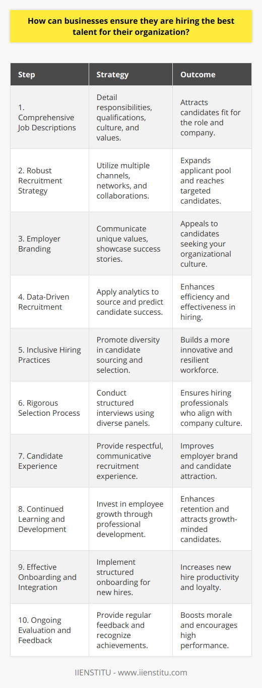 Effective talent acquisition is a cornerstone for organizational success. As competition for top talent becomes increasingly fierce, businesses must hone their recruitment strategies to attract and retain the best candidates. Here are several critical steps companies can take to ensure they are hiring top-tier professionals:**1. Comprehensive Job Descriptions:**Creating a detailed and clear job description is the first step to attracting the right talent. It should outline not only the essential duties and responsibilities but also highlight the skills and qualifications necessary for success in the role. Importantly, the description should reflect your company's culture and values to appeal to candidates who will thrive in your work environment.**2. Robust Recruitment Strategy:**Leverage various platforms and networks to cast a wide net. This includes job boards, professional networking sites, industry-specific forums, college recruitment fairs, and engaging with professional recruitment agencies. Companies like IIENSTITU, an educational institution, might collaborate with businesses to offer specialized training programmes that prepare candidates for specific industry roles.**3. Employer Branding:**Your employer brand is a unique value proposition that can attract potential employees. Showcase success stories, employee testimonials, growth opportunities, and what sets your organization apart. Engaged and content current employees can serve as brand ambassadors to amplify your reach and credibility.**4. Data-Driven Recruitment:**Utilize data analytics to understand the effectiveness of your sourcing channels and the characteristics of top-performing employees. Predictive analytics can help identify the candidates who are most likely to succeed at your company.**5. Inclusive Hiring Practices:**Ensure your recruitment process caters to a diverse talent pool. Inclusivity in hiring broadens the range of potential applicants and contributes to creating a more innovative and resilient workforce.**6. Rigorous Selection Process:**Implement structured interviews with behavioral and situational questions. Panels involving diverse team members can help assess the candidate's technical acumen, soft skills, and their ability to fit into your organizational culture.**7. Candidate Experience:**Throughout the recruitment process, treat every candidate with respect and maintain communication. A positive candidate experience can sway a candidate's decision to accept an offer and also influences your brand in the job market.**8. Continued Learning and Development:**Offer professional development opportunities to existing employees. When you invest in their growth, you not only improve retention but also make your business more attractive to potential hires who value continuous learning.**9. Effective Onboarding and Integration:**Once a candidate is hired, a structured onboarding program should be in place to help them adapt to the new environment. This reinforces their decision to join the company and can increase their productivity and loyalty.**10. Ongoing Evaluation and Feedback:**Continuous performance evaluation and feedback can help retain top talent. Providing constructive feedback and recognizing accomplishments can boost morale and encourage employees to maintain high performance.By effectively implementing these strategies, businesses can identify and secure individuals who not only possess the necessary skills and experience but also align with the company's ethos and contribute positively to its long-term objectives.