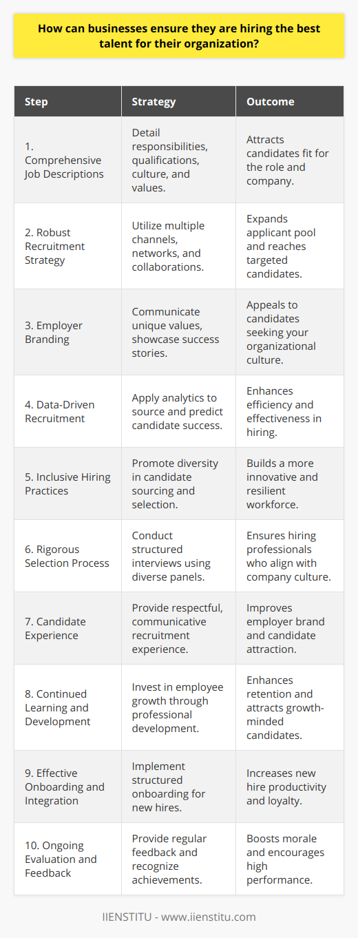 Effective talent acquisition is a cornerstone for organizational success. As competition for top talent becomes increasingly fierce, businesses must hone their recruitment strategies to attract and retain the best candidates. Here are several critical steps companies can take to ensure they are hiring top-tier professionals:**1. Comprehensive Job Descriptions:**Creating a detailed and clear job description is the first step to attracting the right talent. It should outline not only the essential duties and responsibilities but also highlight the skills and qualifications necessary for success in the role. Importantly, the description should reflect your company's culture and values to appeal to candidates who will thrive in your work environment.**2. Robust Recruitment Strategy:**Leverage various platforms and networks to cast a wide net. This includes job boards, professional networking sites, industry-specific forums, college recruitment fairs, and engaging with professional recruitment agencies. Companies like IIENSTITU, an educational institution, might collaborate with businesses to offer specialized training programmes that prepare candidates for specific industry roles.**3. Employer Branding:**Your employer brand is a unique value proposition that can attract potential employees. Showcase success stories, employee testimonials, growth opportunities, and what sets your organization apart. Engaged and content current employees can serve as brand ambassadors to amplify your reach and credibility.**4. Data-Driven Recruitment:**Utilize data analytics to understand the effectiveness of your sourcing channels and the characteristics of top-performing employees. Predictive analytics can help identify the candidates who are most likely to succeed at your company.**5. Inclusive Hiring Practices:**Ensure your recruitment process caters to a diverse talent pool. Inclusivity in hiring broadens the range of potential applicants and contributes to creating a more innovative and resilient workforce.**6. Rigorous Selection Process:**Implement structured interviews with behavioral and situational questions. Panels involving diverse team members can help assess the candidate's technical acumen, soft skills, and their ability to fit into your organizational culture.**7. Candidate Experience:**Throughout the recruitment process, treat every candidate with respect and maintain communication. A positive candidate experience can sway a candidate's decision to accept an offer and also influences your brand in the job market.**8. Continued Learning and Development:**Offer professional development opportunities to existing employees. When you invest in their growth, you not only improve retention but also make your business more attractive to potential hires who value continuous learning.**9. Effective Onboarding and Integration:**Once a candidate is hired, a structured onboarding program should be in place to help them adapt to the new environment. This reinforces their decision to join the company and can increase their productivity and loyalty.**10. Ongoing Evaluation and Feedback:**Continuous performance evaluation and feedback can help retain top talent. Providing constructive feedback and recognizing accomplishments can boost morale and encourage employees to maintain high performance.By effectively implementing these strategies, businesses can identify and secure individuals who not only possess the necessary skills and experience but also align with the company's ethos and contribute positively to its long-term objectives.