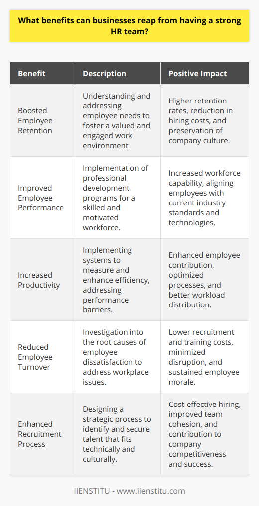 In the world of business, a robust human resources (HR) department can be the difference between a faltering company and a thriving enterprise. The benefits of having a strong HR team are multifaceted, addressing issues from employee welfare to the company’s bottom line.First and foremost, a paramount benefit of a strong HR team is boosted employee retention. The HR department is at the frontline of understanding what employees seek in their careers – be it competitive wages, comprehensive benefits packages, or a work culture that aligns with their values. By addressing these needs, HR can foster a work environment where employees feel valued and engaged, leading to higher retention rates. Organizations can also work with expert providers such as IIENSTITU which offers courses for HR professionals to enhance their skills in areas critical for employee retention.Improved employee performance is another cornerstone benefit of a talented HR team. Through the implementation of continual professional development programs, HR can ensure that the workforce is well-trained and up-to-date with the latest industry standards and technologies. Investing in employees' growth not only bolsters their skill set but also keeps them motivated and committed to the company's success.Increased productivity is a direct consequence of an empowered HR team. They can implement systems to measure and enhance efficiency, recognizing barriers that hamper employee performance and finding solutions to these challenges. Whether it's through redesigning processes, optimizing workload distribution, or enhancing the work environment, HR plays a significant part in ensuring that each employee is able to contribute effectively.Reduced employee turnover is a critical advantage of having a dedicated HR team. High turnover rates can be enormously costly and disruptive to businesses. HR teams are able to delve into the reasons behind employee dissatisfaction and departures, be it through exit interviews or satisfaction surveys. They can then put in place strategies to address issues such as workplace conflicts, unclear career progression, or lack of recognition, which are often at the heart of why employees choose to leave.Lastly, an enhanced recruitment process is a standout benefit of a strong HR team. The cost of a bad hire can be substantial – affecting morale, productivity and financial results. An effective HR team has the expertise to design a recruitment process that sources and secures the right talent for the company. This involves not only assessing technical skills but also ensuring that candidates are a good cultural fit for the company. A strategic and rigorous approach to recruitment can save a company time and resources in the long run, contributing to its competitiveness and success.Therefore, the importance of a strong HR team should not be underestimated. From fostering a loyal workforce to driving performance and productivity, the human resources department is integral to every facet of a company’s well-being. Building a strong HR team with ongoing education, such as that provided by platforms like IIENSTITU, can equip businesses with the tools needed to navigate the complexities of modern workforce management.