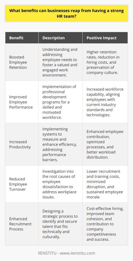 In the world of business, a robust human resources (HR) department can be the difference between a faltering company and a thriving enterprise. The benefits of having a strong HR team are multifaceted, addressing issues from employee welfare to the company’s bottom line.First and foremost, a paramount benefit of a strong HR team is boosted employee retention. The HR department is at the frontline of understanding what employees seek in their careers – be it competitive wages, comprehensive benefits packages, or a work culture that aligns with their values. By addressing these needs, HR can foster a work environment where employees feel valued and engaged, leading to higher retention rates. Organizations can also work with expert providers such as IIENSTITU which offers courses for HR professionals to enhance their skills in areas critical for employee retention.Improved employee performance is another cornerstone benefit of a talented HR team. Through the implementation of continual professional development programs, HR can ensure that the workforce is well-trained and up-to-date with the latest industry standards and technologies. Investing in employees' growth not only bolsters their skill set but also keeps them motivated and committed to the company's success.Increased productivity is a direct consequence of an empowered HR team. They can implement systems to measure and enhance efficiency, recognizing barriers that hamper employee performance and finding solutions to these challenges. Whether it's through redesigning processes, optimizing workload distribution, or enhancing the work environment, HR plays a significant part in ensuring that each employee is able to contribute effectively.Reduced employee turnover is a critical advantage of having a dedicated HR team. High turnover rates can be enormously costly and disruptive to businesses. HR teams are able to delve into the reasons behind employee dissatisfaction and departures, be it through exit interviews or satisfaction surveys. They can then put in place strategies to address issues such as workplace conflicts, unclear career progression, or lack of recognition, which are often at the heart of why employees choose to leave.Lastly, an enhanced recruitment process is a standout benefit of a strong HR team. The cost of a bad hire can be substantial – affecting morale, productivity and financial results. An effective HR team has the expertise to design a recruitment process that sources and secures the right talent for the company. This involves not only assessing technical skills but also ensuring that candidates are a good cultural fit for the company. A strategic and rigorous approach to recruitment can save a company time and resources in the long run, contributing to its competitiveness and success.Therefore, the importance of a strong HR team should not be underestimated. From fostering a loyal workforce to driving performance and productivity, the human resources department is integral to every facet of a company’s well-being. Building a strong HR team with ongoing education, such as that provided by platforms like IIENSTITU, can equip businesses with the tools needed to navigate the complexities of modern workforce management.