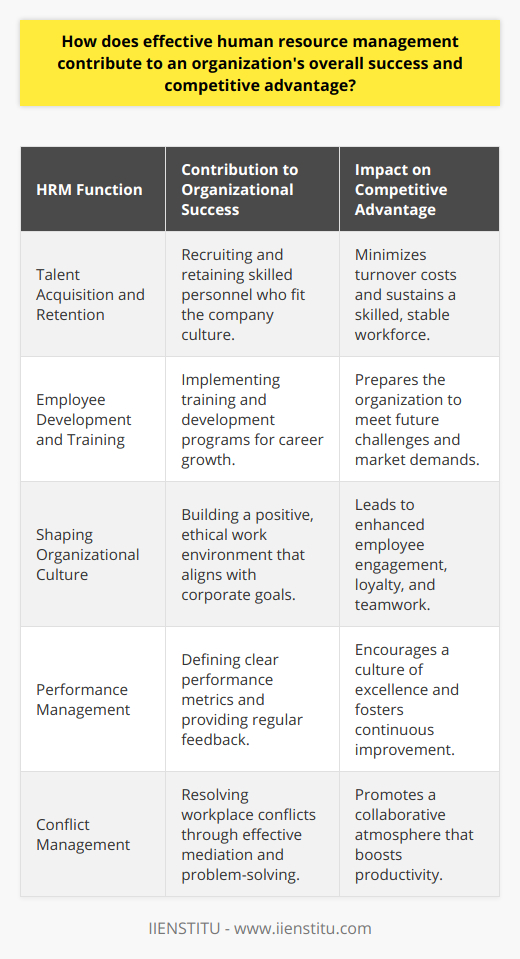 Effective human resource management (HRM) is a cornerstone of any successful organization, directly influencing its competitive advantage and overall success. By meticulously executing HRM strategies and practices, companies can harness the full potential of their workforce, which is critical in today's fast-paced and competitive business environment.**Talent Acquisition and Retention**One of the most significant contributions of HRM is the recruitment and retention of high-performing individuals. Effective HRM entails not only identifying individuals with the requisite skill sets and cultural fit but also strategizing to attract them to the organization. This is where offering a compelling employer value proposition is critical – one that goes beyond just salary to include opportunities for growth, work-life balance, and a supportive work culture. Once talented personnel are onboard, HRM ensures their talents are recognized and nurtured, reducing turnover rates and the costs associated with hiring new staff.**Employee Development and Training**HRM recognizes the importance of continuous learning and professional growth. By implementing robust training programs and career development paths, HRM ensures employees acquire new skills and enhance their existing capabilities. This commitment to workforce development not only empowers employees but also ensures that the organization has the necessary skills to meet future challenges and seize new opportunities, maintaining a competitive edge in their respective fields.**Shaping Organizational Culture**The culture of an organization is the DNA of its workforce, and HRM is instrumental in cultivating a positive, productive, and ethical culture. HR professionals establish codes of conduct, define values that align with corporate goals, and encourage behaviors that foster teamwork and respect. A strong culture enhances employee engagement, galvanizes loyalty, and manifests in superior teamwork, leading to higher productivity and better service delivery.**Performance Management**HRM systems are critical for effective performance management. By establishing clear performance metrics and consistent feedback loops, HRM enables employees to understand their contributions towards the organization's goals. Regular performance reviews and constructive feedback encourage a culture of excellence and accountability, which is vital for the continuous improvement of both individuals and organizational processes.**Conflict Management**The ability to manage conflicts efficiently is another area where HRM has a significant impact. Through objective mediation, negotiation, and problem-solving tactics, HR professionals maintain peace and orderliness within a diverse workforce. Conflict resolution techniques utilized by HR can prevent minor disputes from escalating into major disruptions, ensuring a congenial work environment that fosters collaboration and productivity.In essence, HRM's multifaceted roles, from strategic recruitment to shaping corporate culture, and from individual employee development to effective conflict management, play an indispensable part in driving an organization's success. By investing in human capital and promoting a harmonious work environment, HRM not only optimizes the workforce's capabilities but also forges an organization that is resilient, innovative, and primed for long-term success.
