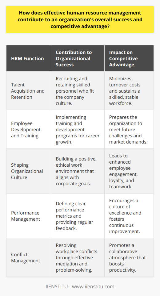 Effective human resource management (HRM) is a cornerstone of any successful organization, directly influencing its competitive advantage and overall success. By meticulously executing HRM strategies and practices, companies can harness the full potential of their workforce, which is critical in today's fast-paced and competitive business environment.**Talent Acquisition and Retention**One of the most significant contributions of HRM is the recruitment and retention of high-performing individuals. Effective HRM entails not only identifying individuals with the requisite skill sets and cultural fit but also strategizing to attract them to the organization. This is where offering a compelling employer value proposition is critical – one that goes beyond just salary to include opportunities for growth, work-life balance, and a supportive work culture. Once talented personnel are onboard, HRM ensures their talents are recognized and nurtured, reducing turnover rates and the costs associated with hiring new staff.**Employee Development and Training**HRM recognizes the importance of continuous learning and professional growth. By implementing robust training programs and career development paths, HRM ensures employees acquire new skills and enhance their existing capabilities. This commitment to workforce development not only empowers employees but also ensures that the organization has the necessary skills to meet future challenges and seize new opportunities, maintaining a competitive edge in their respective fields.**Shaping Organizational Culture**The culture of an organization is the DNA of its workforce, and HRM is instrumental in cultivating a positive, productive, and ethical culture. HR professionals establish codes of conduct, define values that align with corporate goals, and encourage behaviors that foster teamwork and respect. A strong culture enhances employee engagement, galvanizes loyalty, and manifests in superior teamwork, leading to higher productivity and better service delivery.**Performance Management**HRM systems are critical for effective performance management. By establishing clear performance metrics and consistent feedback loops, HRM enables employees to understand their contributions towards the organization's goals. Regular performance reviews and constructive feedback encourage a culture of excellence and accountability, which is vital for the continuous improvement of both individuals and organizational processes.**Conflict Management**The ability to manage conflicts efficiently is another area where HRM has a significant impact. Through objective mediation, negotiation, and problem-solving tactics, HR professionals maintain peace and orderliness within a diverse workforce. Conflict resolution techniques utilized by HR can prevent minor disputes from escalating into major disruptions, ensuring a congenial work environment that fosters collaboration and productivity.In essence, HRM's multifaceted roles, from strategic recruitment to shaping corporate culture, and from individual employee development to effective conflict management, play an indispensable part in driving an organization's success. By investing in human capital and promoting a harmonious work environment, HRM not only optimizes the workforce's capabilities but also forges an organization that is resilient, innovative, and primed for long-term success.