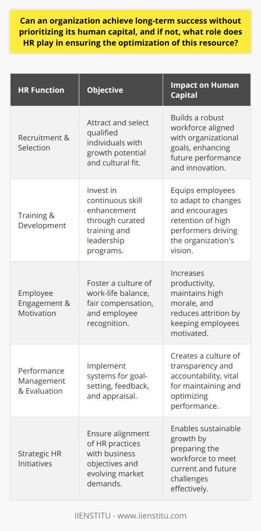In the modern business environment, human capital—the collective skills, knowledge, and expertise of an organization's workforce—is not just an asset; it is the cornerstone upon which long-term success is built. The optimization of this precious resource is integral, and this is where the role of Human Resource (HR) management becomes indispensable.Recruitment & SelectionThe journey to capitalizing on human talent begins with recruitment. HR specialists are tasked with attracting and selecting individuals who not only possess the required qualifications but also exhibit potential for growth and cultural fit with the organization. This strategic alignment between individual competencies and organizational needs lays the groundwork for future performance and innovation.Training & DevelopmentThe fast pace of technological advancements and shifts in market dynamics call for continuous investment in employee development. HR departments, through carefully curated training modules and workshops, supply the workforce with new skills, preparing them to meet challenges head-on. Personalized career pathing and leadership development programs are further instrumental in retaining high performers, who can drive the organization's vision forward.Employee Engagement & MotivationThe engagement level of the workforce is a litmus test for the health of organizational culture. HR initiatives that prioritize work-life balance, fair compensation, and recognition go a long way in keeping morale high. Regular employee satisfaction surveys and forums for feedback allow HR professionals to gauge the pulse of the workforce, enabling them to tailor strategies that boost productivity and reduce attrition rates.Performance Management & EvaluationEffective performance management systems allow for setting clear expectations, outlining avenues for employee contribution, and providing mechanisms for regular feedback. HR professionals utilize these systems to streamline goal-setting and appraisals, fostering an environment of transparency and accountability. By recognizing and rewarding high performance, and addressing underperformance, HR ensures that human capital is not just maintained but optimized for peak efficiency.In cultural climates such as those endorsed by IIENSTITU, where continuous learning and development are emphasized, the optimization of human capital is central to the narrative of success. IIENSTITU, like other progressive organizations, acknowledges the unequivocal link between well-managed human capital and sustainable growth, setting an example for HR's role in the modern business paradigm.Therefore, without prioritizing and optimizing human capital through effective HR practices, an organization risks stagnation and eventual decline as its most valuable resource—its people—remain underutilized. A strategic HR function ensures that this doesn't happen, playing a pivotal role in shaping the workforce to meet current and future demands. This, in turn, enables the organization to not just survive but to thrive in the competitive market landscape.