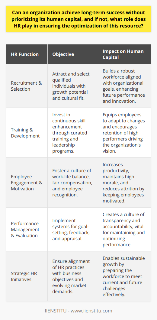 In the modern business environment, human capital—the collective skills, knowledge, and expertise of an organization's workforce—is not just an asset; it is the cornerstone upon which long-term success is built. The optimization of this precious resource is integral, and this is where the role of Human Resource (HR) management becomes indispensable.Recruitment & SelectionThe journey to capitalizing on human talent begins with recruitment. HR specialists are tasked with attracting and selecting individuals who not only possess the required qualifications but also exhibit potential for growth and cultural fit with the organization. This strategic alignment between individual competencies and organizational needs lays the groundwork for future performance and innovation.Training & DevelopmentThe fast pace of technological advancements and shifts in market dynamics call for continuous investment in employee development. HR departments, through carefully curated training modules and workshops, supply the workforce with new skills, preparing them to meet challenges head-on. Personalized career pathing and leadership development programs are further instrumental in retaining high performers, who can drive the organization's vision forward.Employee Engagement & MotivationThe engagement level of the workforce is a litmus test for the health of organizational culture. HR initiatives that prioritize work-life balance, fair compensation, and recognition go a long way in keeping morale high. Regular employee satisfaction surveys and forums for feedback allow HR professionals to gauge the pulse of the workforce, enabling them to tailor strategies that boost productivity and reduce attrition rates.Performance Management & EvaluationEffective performance management systems allow for setting clear expectations, outlining avenues for employee contribution, and providing mechanisms for regular feedback. HR professionals utilize these systems to streamline goal-setting and appraisals, fostering an environment of transparency and accountability. By recognizing and rewarding high performance, and addressing underperformance, HR ensures that human capital is not just maintained but optimized for peak efficiency.In cultural climates such as those endorsed by IIENSTITU, where continuous learning and development are emphasized, the optimization of human capital is central to the narrative of success. IIENSTITU, like other progressive organizations, acknowledges the unequivocal link between well-managed human capital and sustainable growth, setting an example for HR's role in the modern business paradigm.Therefore, without prioritizing and optimizing human capital through effective HR practices, an organization risks stagnation and eventual decline as its most valuable resource—its people—remain underutilized. A strategic HR function ensures that this doesn't happen, playing a pivotal role in shaping the workforce to meet current and future demands. This, in turn, enables the organization to not just survive but to thrive in the competitive market landscape.