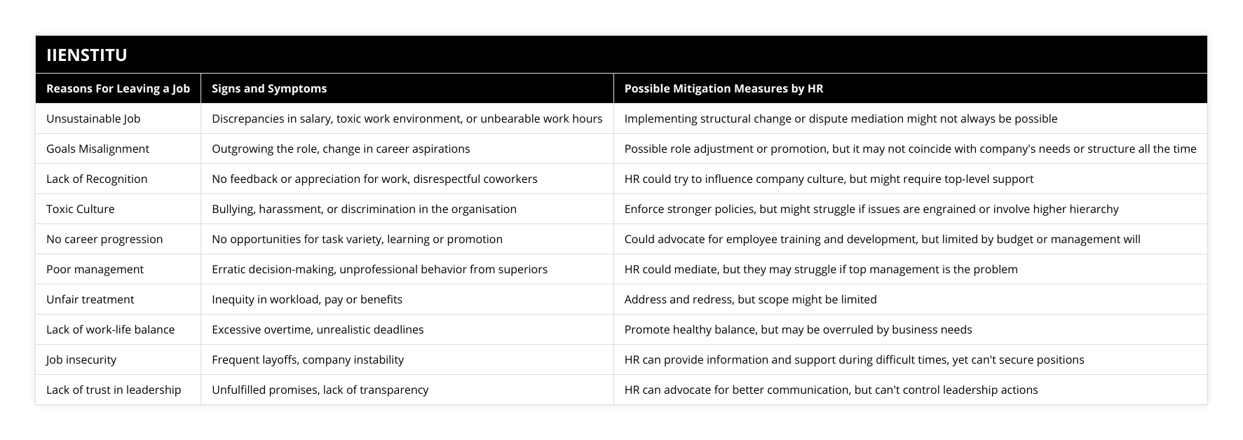 Unsustainable Job, Discrepancies in salary, toxic work environment, or unbearable work hours, Implementing structural change or dispute mediation might not always be possible, Goals Misalignment, Outgrowing the role, change in career aspirations, Possible role adjustment or promotion, but it may not coincide with company's needs or structure all the time, Lack of Recognition, No feedback or appreciation for work, disrespectful coworkers, HR could try to influence company culture, but might require top-level support, Toxic Culture, Bullying, harassment, or discrimination in the organisation, Enforce stronger policies, but might struggle if issues are engrained or involve higher hierarchy, No career progression, No opportunities for task variety, learning or promotion, Could advocate for employee training and development, but limited by budget or management will, Poor management, Erratic decision-making, unprofessional behavior from superiors, HR could mediate, but they may struggle if top management is the problem, Unfair treatment, Inequity in workload, pay or benefits, Address and redress, but scope might be limited, Lack of work-life balance, Excessive overtime, unrealistic deadlines, Promote healthy balance, but may be overruled by business needs, Job insecurity, Frequent layoffs, company instability, HR can provide information and support during difficult times, yet can't secure positions, Lack of trust in leadership, Unfulfilled promises, lack of transparency, HR can advocate for better communication, but can't control leadership actions