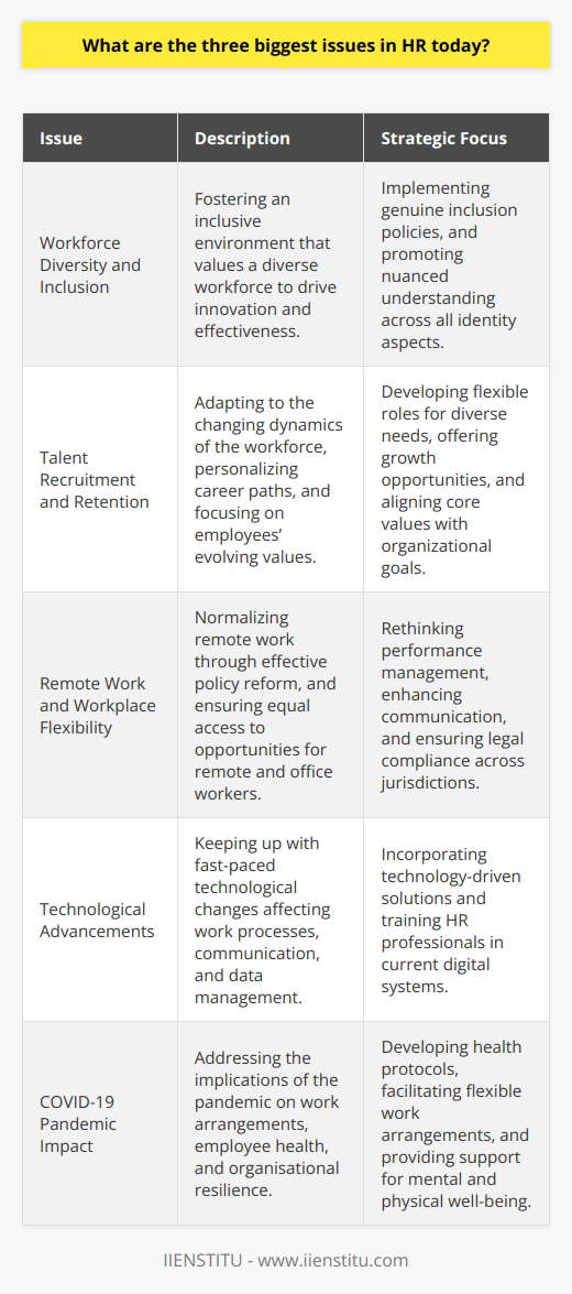 The field of Human Resources is undergoing a profound transformation, with pressing challenges that require innovative solutions and strategic foresight. Among these, the three biggest issues faced by HR professionals today include workforce diversity and inclusion, talent recruitment and retention, and the management of remote work and workplace flexibility.Workforce diversity and inclusion are not mere buzzwords but crucial objectives for modern organizations that seek a competitive edge in an increasingly globalized economy. HR departments are finding it necessary to not just acknowledge diversity, but actively promote an inclusive environment. This isn't just the right thing to do socially; it's also sound business strategy, as diverse teams have been shown to be more innovative and effective. However, evolving this beyond token policies into genuine, lived culture within a business requires ongoing effort and nuanced understanding of various intersecting aspects of identity and experience, such as race, gender, sexual orientation, disability, and age.In terms of talent recruitment and retention, the contemporary workplace is characterized by a highly dynamic and competitive environment. The game has changed, with employees valuing different aspects of work—from purpose and impact, to work-life balance and flexibility. The one-size-fits-all approach to recruitment and talent development is obsolete. Companies are now tasked with crafting roles and career paths that are as flexible and varied as the workforce itself. The HR challenge here is to keep pace with these changing priorities while also identifying the core values and attributes that align with organizational goals. The retention of said talent also hinges on opportunities for growth, learning and development, and recognition, as well as the ability to adapt to individual life stages and external pressures.Finally, the advent and normalization of remote work present another complex issue for HR departments. What was once a niche or occasional accommodation has become a widespread necessity, due to factors such as technological advancements, shifting employee expectations, and, of course, the COVID-19 pandemic. Remote work requires a rethinking of policies related to performance management, communication, and team cohesion. There is also an increasing demand for flexibility, not just in terms of location, but also in the structuring of work hours. This shift challenges HR professionals to ensure that remote workers feel just as integrated and have access to the same opportunities as those in traditional office settings. Moreover, HR now needs to navigate the legal intricacies related to remote work across different jurisdictions, with an eye on both current regulations and potential future changes.In facing these issues—advancing true diversity and inclusion, refining recruitment and retention strategies, and effectively managing remote work—HR professionals must be proactive, responsive, and innovative. As organizations continue to evolve, the role of HR as a strategic partner in driving the success and sustainment of business operations will become all the more pivotal.