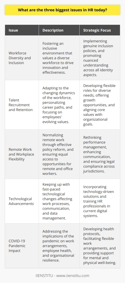The field of Human Resources is undergoing a profound transformation, with pressing challenges that require innovative solutions and strategic foresight. Among these, the three biggest issues faced by HR professionals today include workforce diversity and inclusion, talent recruitment and retention, and the management of remote work and workplace flexibility.Workforce diversity and inclusion are not mere buzzwords but crucial objectives for modern organizations that seek a competitive edge in an increasingly globalized economy. HR departments are finding it necessary to not just acknowledge diversity, but actively promote an inclusive environment. This isn't just the right thing to do socially; it's also sound business strategy, as diverse teams have been shown to be more innovative and effective. However, evolving this beyond token policies into genuine, lived culture within a business requires ongoing effort and nuanced understanding of various intersecting aspects of identity and experience, such as race, gender, sexual orientation, disability, and age.In terms of talent recruitment and retention, the contemporary workplace is characterized by a highly dynamic and competitive environment. The game has changed, with employees valuing different aspects of work—from purpose and impact, to work-life balance and flexibility. The one-size-fits-all approach to recruitment and talent development is obsolete. Companies are now tasked with crafting roles and career paths that are as flexible and varied as the workforce itself. The HR challenge here is to keep pace with these changing priorities while also identifying the core values and attributes that align with organizational goals. The retention of said talent also hinges on opportunities for growth, learning and development, and recognition, as well as the ability to adapt to individual life stages and external pressures.Finally, the advent and normalization of remote work present another complex issue for HR departments. What was once a niche or occasional accommodation has become a widespread necessity, due to factors such as technological advancements, shifting employee expectations, and, of course, the COVID-19 pandemic. Remote work requires a rethinking of policies related to performance management, communication, and team cohesion. There is also an increasing demand for flexibility, not just in terms of location, but also in the structuring of work hours. This shift challenges HR professionals to ensure that remote workers feel just as integrated and have access to the same opportunities as those in traditional office settings. Moreover, HR now needs to navigate the legal intricacies related to remote work across different jurisdictions, with an eye on both current regulations and potential future changes.In facing these issues—advancing true diversity and inclusion, refining recruitment and retention strategies, and effectively managing remote work—HR professionals must be proactive, responsive, and innovative. As organizations continue to evolve, the role of HR as a strategic partner in driving the success and sustainment of business operations will become all the more pivotal.